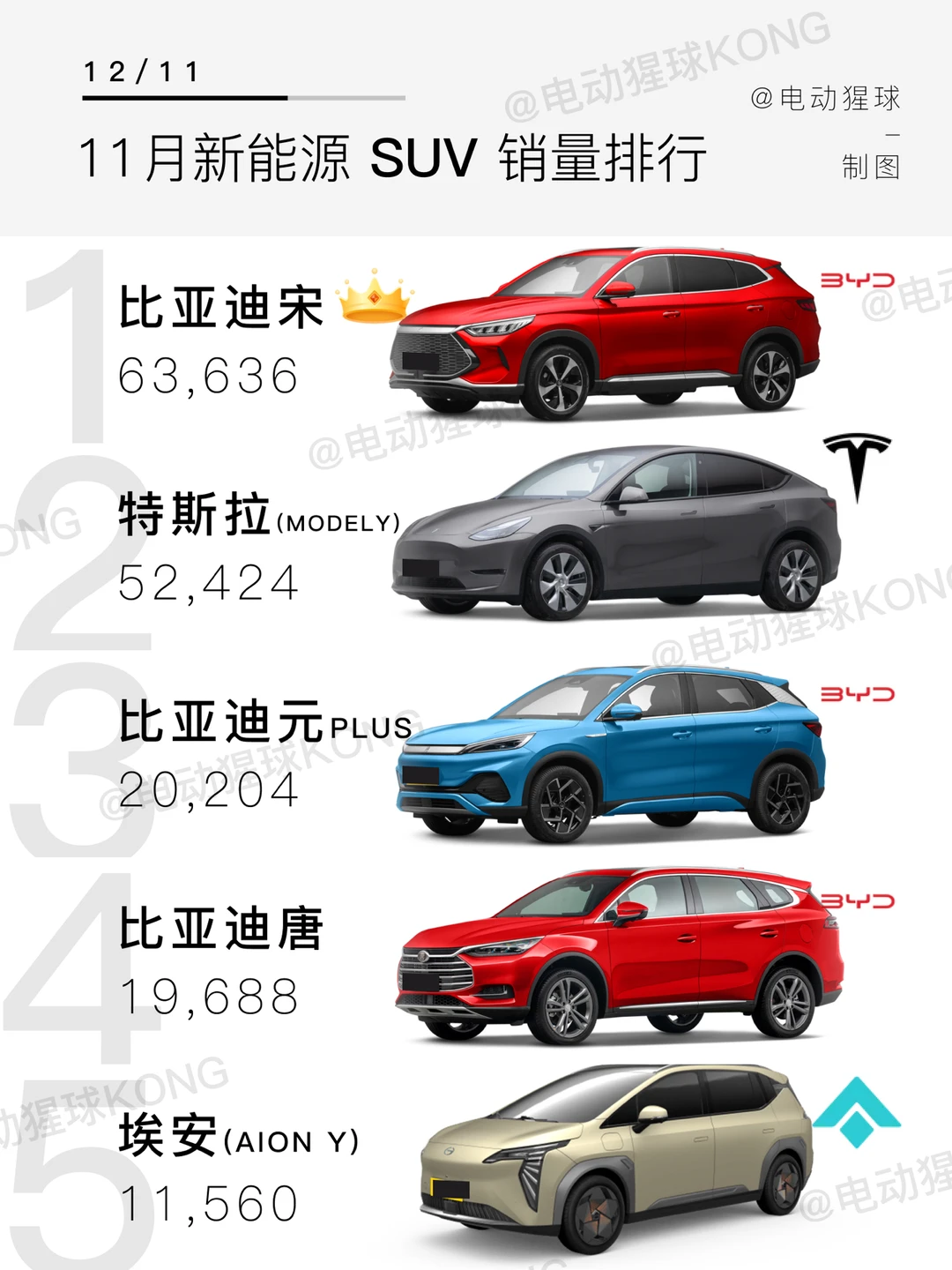 新能源销量小鹏掉队，比亚迪：还有谁？