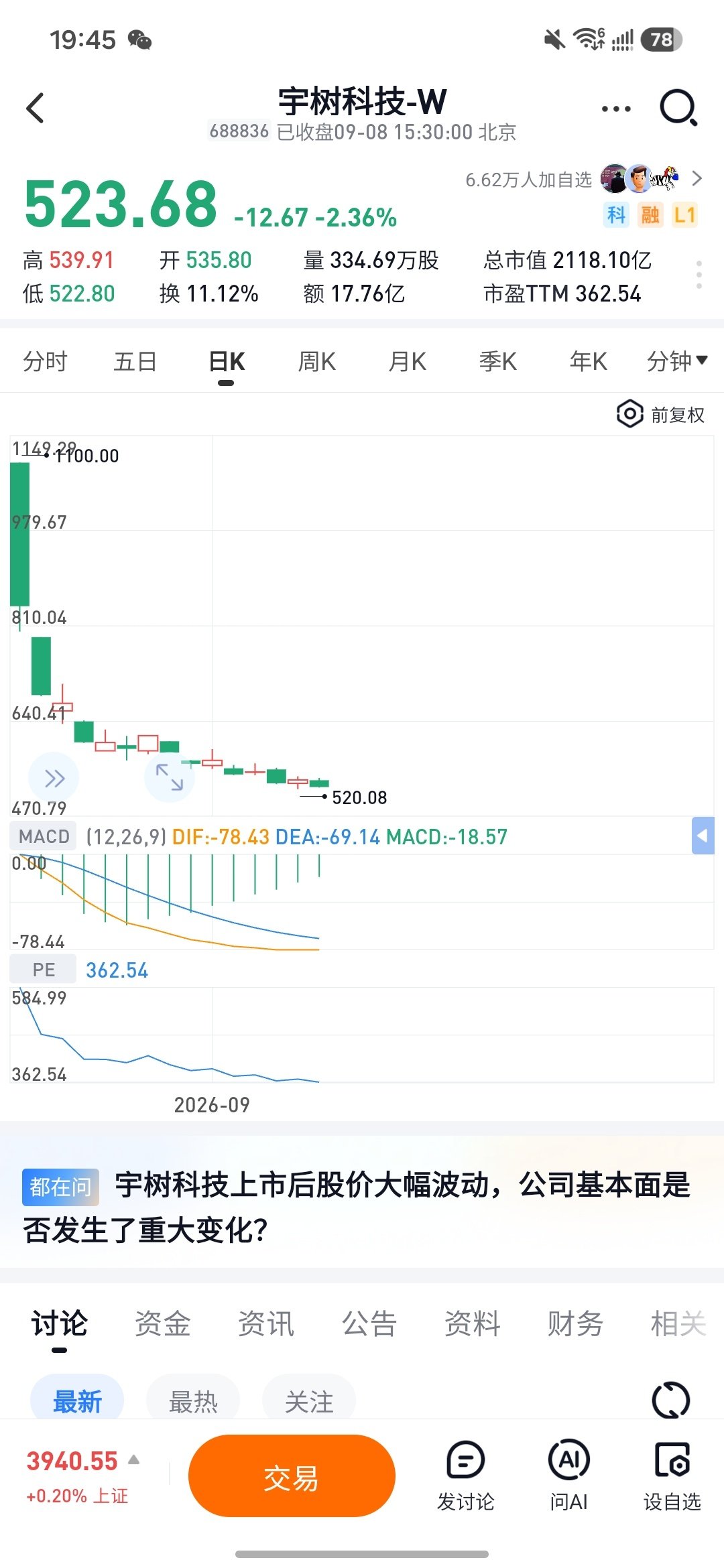 宇树科技如果是按照发行价 150 开盘，然后涨到 520 的话，那现在得舆论是另一番景象了。
开盘开了 1100 这个价格如果告诉散户这里面没有猫腻你会信吗？
可伶了那些接盘的散户… ​