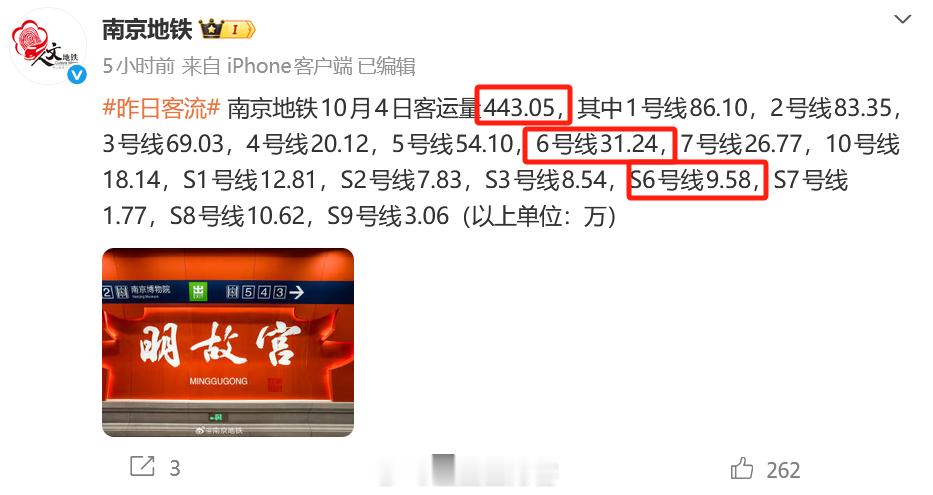 南京地铁昨日客流全国排第六！6号线历史新高！443.05新的历史第七，同时把2024年跨年的423.3万挤出历史前十。至此，前十除了榜首2025-2026跨年外，都是2026年的了。宁句城际相反，把2025-2026跨年的7.8万挤出了前十，最新的前十榜单中，除了有一天是颜人中演唱会外，其余都是华晨宇演唱会流量加持。今年跨年新高基本确定了，能不能来个550+？南京地铁