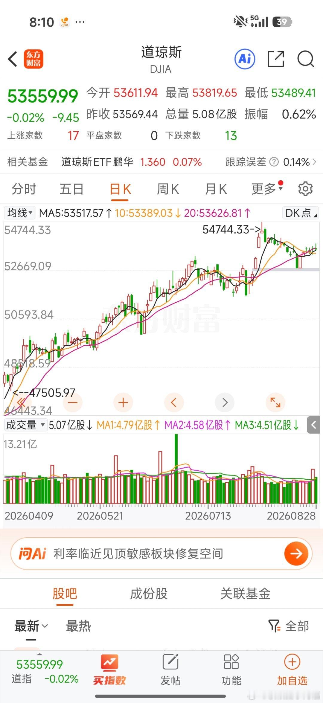 昨晚纳斯达克中国金龙指数小涨0.44%，美股三大指数均下跌，虽然跌幅不大，但科技股，特别是半导体和英伟达大跌，下周规避下利好兑现的科技股，多关注老登股的机会机会，特别是煤炭，旅游消费[鲜花][鲜花][鲜花] ​