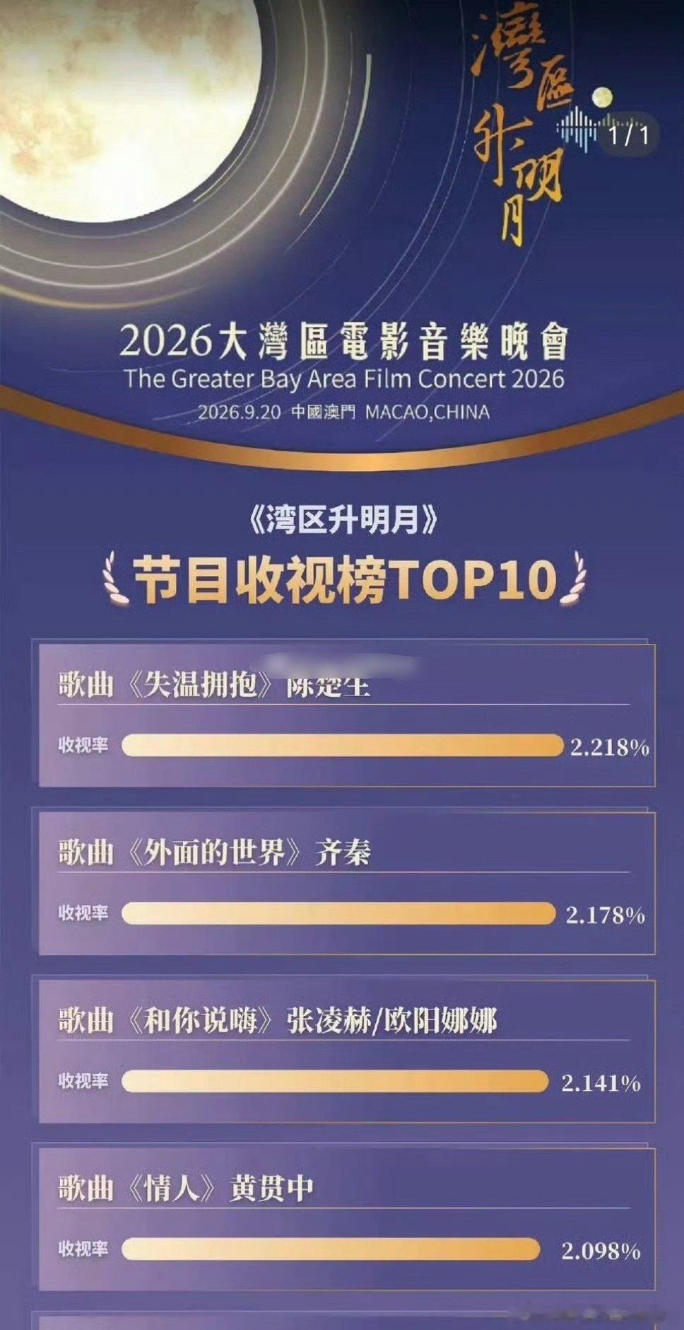 张凌赫《和你说嗨》湾区升明月节目收视率TOP3，大爆生的观众缘就是这么好[666] ​