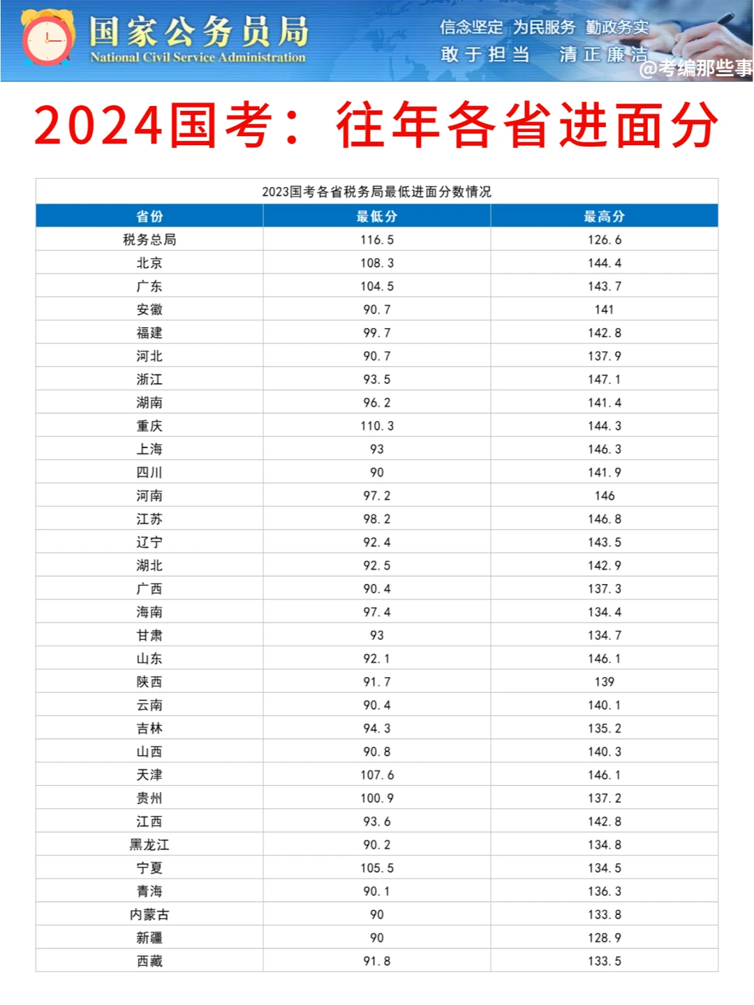 2024国考，各系统最低进面分统计！