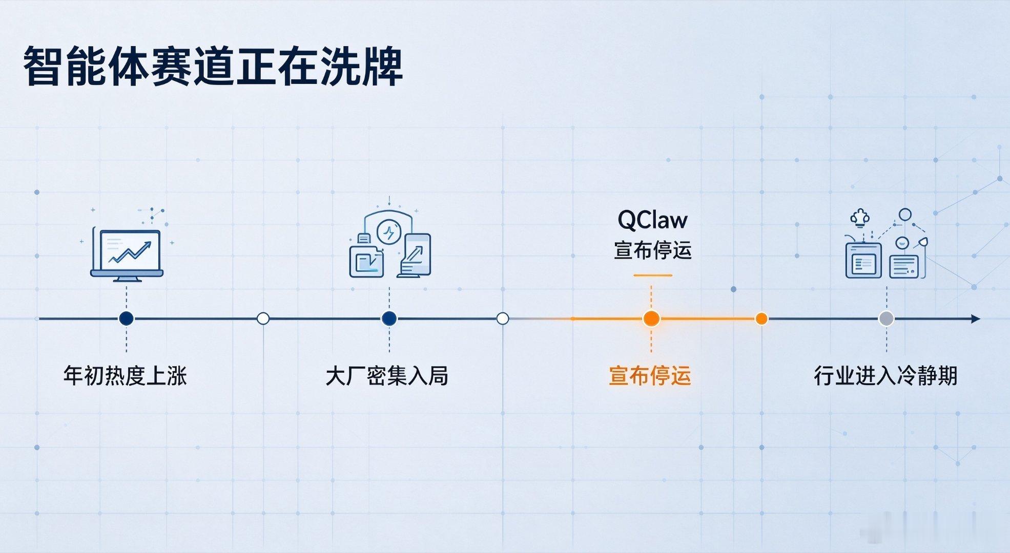 某讯公告说，旗下智能体产品QClaw将于2026年12月24日停止运营，用户数据可迁到WorkBuddy，迁完还有积分补贴。消息出来后行业里讨论挺多——年初智能体概念大火的时候，谁能想到才过几个月就有产品退场。

年初那波热潮我印象很深。各家密集上线智能体，名字一个比一个花哨，功能描述一个比一个宏大。

 ​