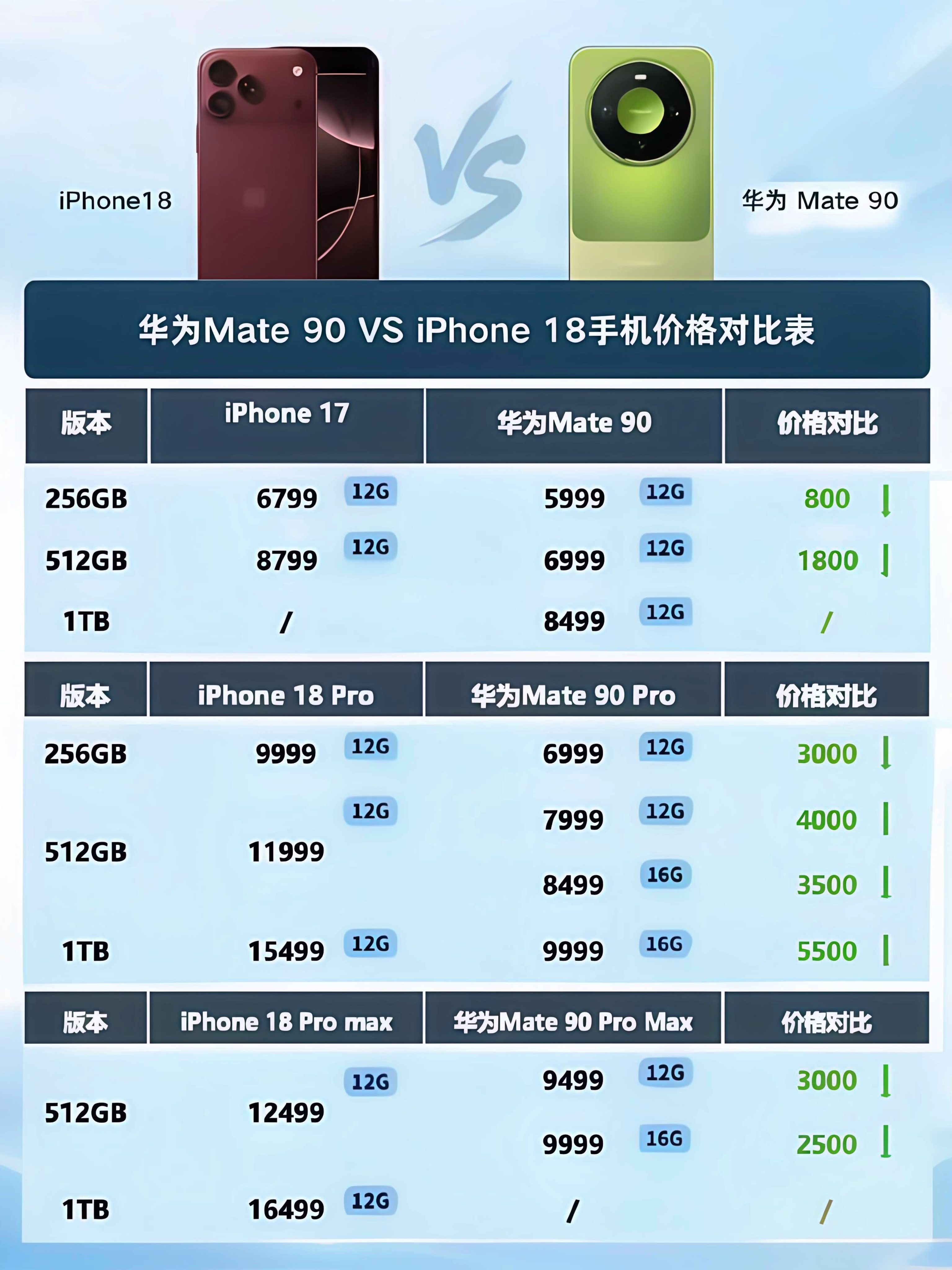 华为 Mate90 VS iPhone18 价格对比表出炉！差价最高 5500 元，看完再选机
很多人纠结换新旗舰，到底选华为 Mate90 还是 iPhone18？直接看这张价格对比表，差价一目了然。

先看标准版：
256G 版本，iPhone17 售价 6799，华为 Mate90 是 599