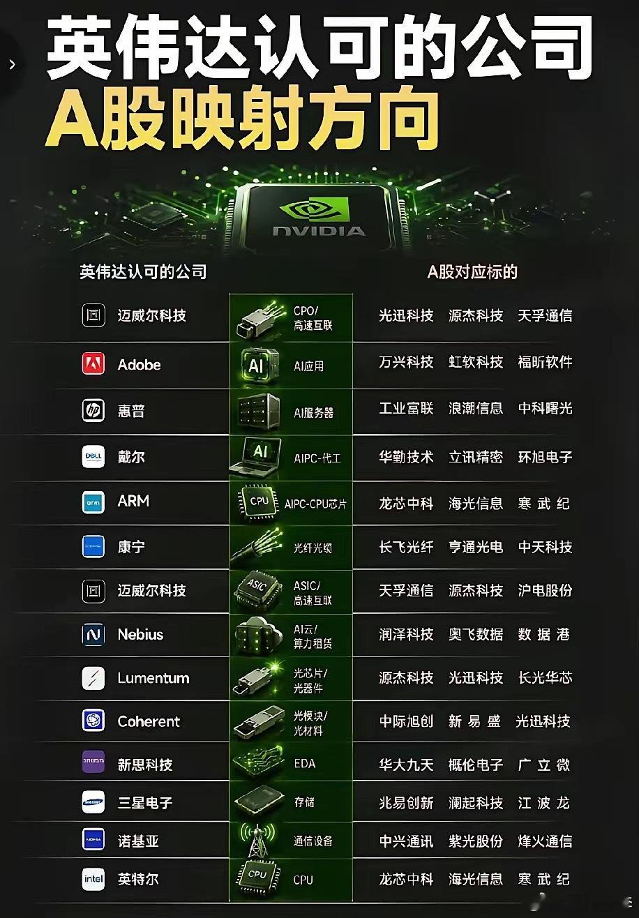 英伟达生态全链对标：24只A股细分龙头深度盘点！本次梳理以英伟达全球合...
