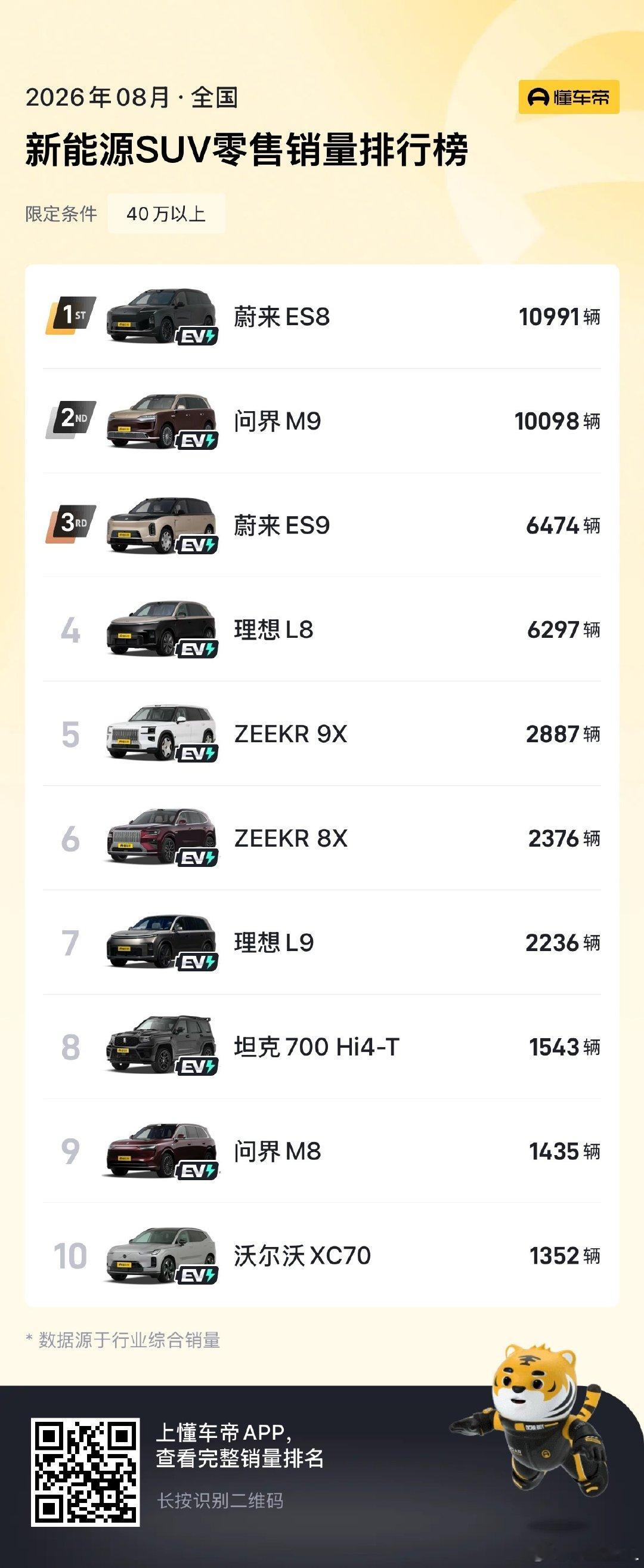 翻了一下40万以上的新能源SUV销量排行。

意外发现。
这些车全是三元锂，没有一款磷酸铁锂。

如果说磷酸铁锂比三元锂更好。
为什么高端产品却不用？ ​