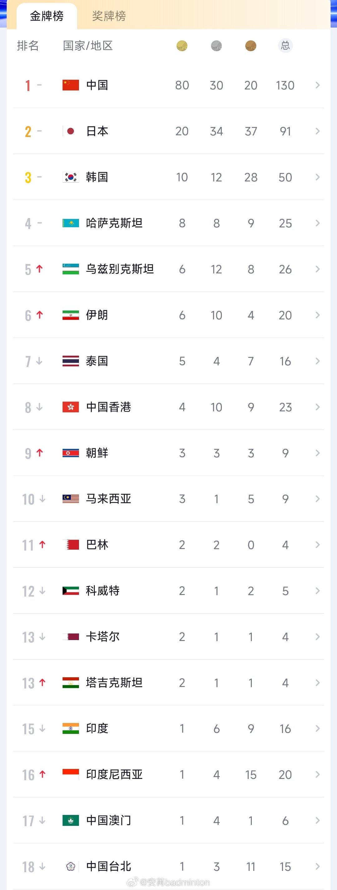 #亚运会#今日实时奖牌榜｜中国队奖牌明细

🇨🇳中国队以80枚金牌🥇高居第一名！

亚运会每日金牌🥇赛程：

亚运会赛事聊天群：

#国乒女团金牌##国羽女团金牌# ​