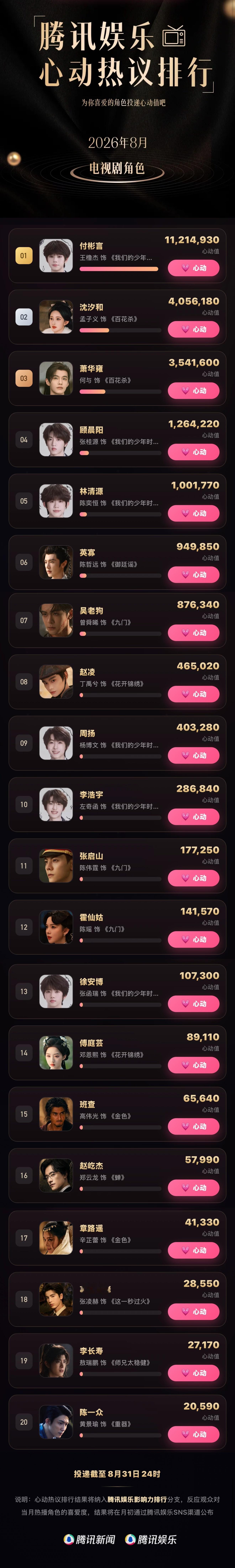 #腾讯娱乐心动热议排行##8月心动热议角色#
8月心动投递活动持续进行中，⌚️8月31日12时实时战报来啦！
倒计时最后1️⃣2️⃣小时，来为喜爱的角色投递心动值吧～

🎉恭喜以下top20角色：
No.1 付彬言（王橹杰 饰）《我们的少年时代2》
No.2 沈汐和（孟子义 饰）《百花杀》
No.3 萧华雍（何与 饰）《 ​