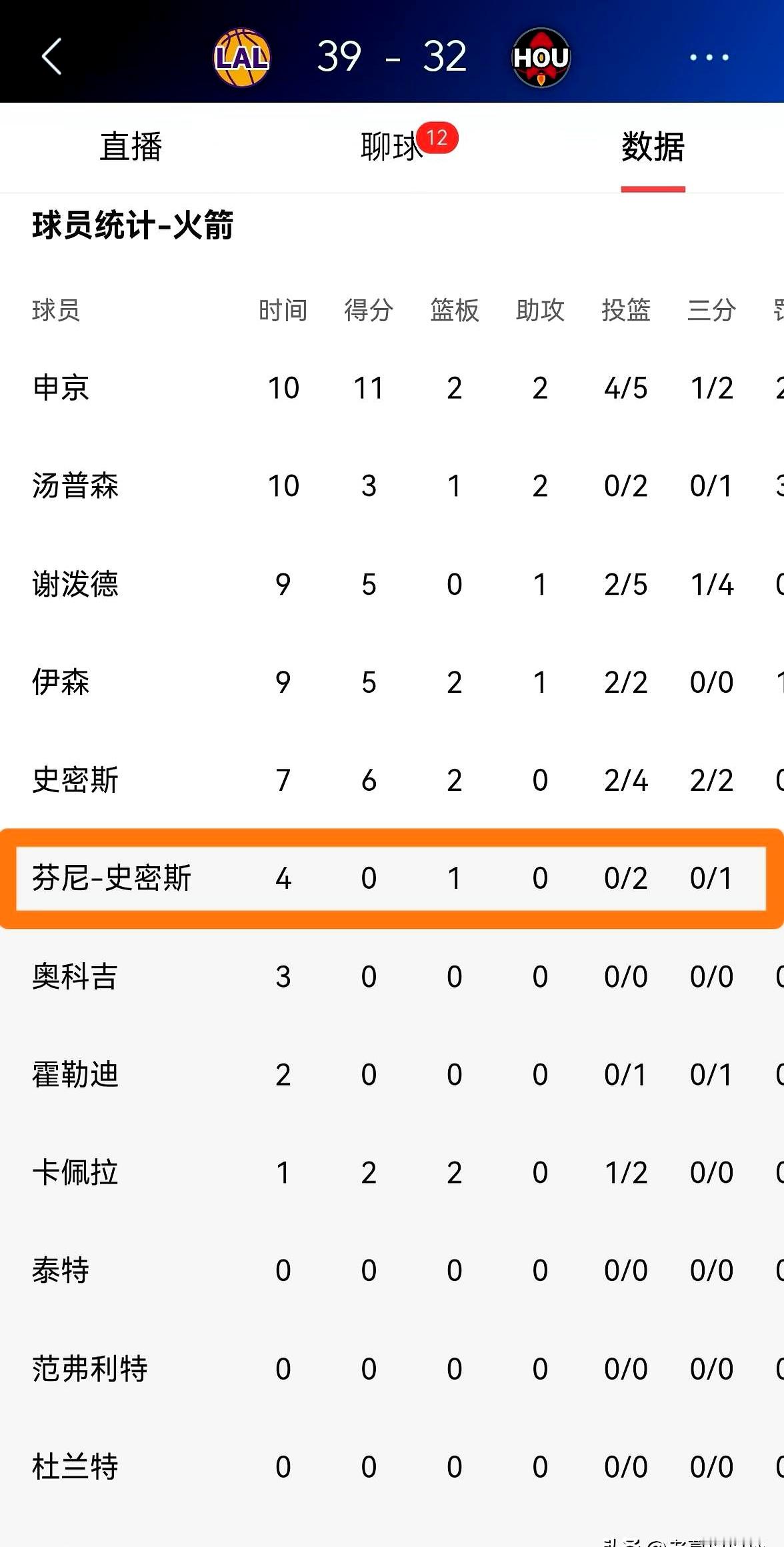 休斯顿主场迎战湖人，火箭队把多里安·芬尼-史密斯派上了场。    这是...
