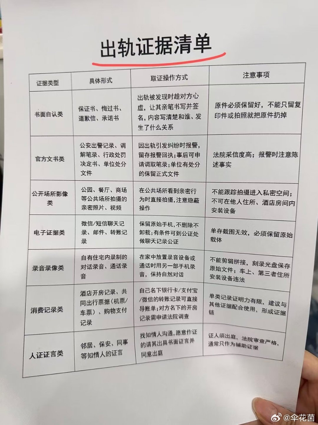#伞花菌[超话]##妻子监控取证丈夫出轨不被法院采纳#程序正义也是底线，要真想抓出轨，固定证据的话，还是得先咨询一下律师，电视剧演的都太虚浮了 ​