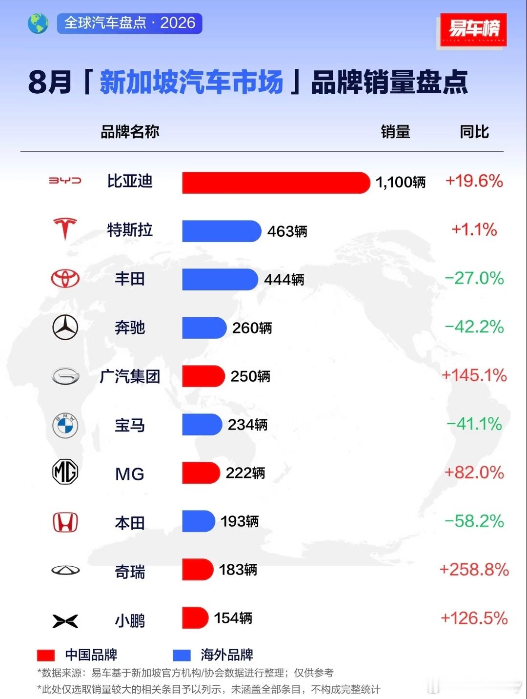 8月新加坡汽车市场品牌销量盘点，比亚迪拿下第一名，断层领先。
2026年8月新加坡汽车市场品牌销量榜。比亚迪以1100辆领跑，同比增长19.6%；特斯拉463辆排第二，丰田444辆紧随其后。
 
榜单中国品牌表现亮眼，广汽集团同比暴增145.1%，奇瑞大涨258.8%，小鹏增长126.5%，MG增幅达82%。而传统外资品牌普遍 ​