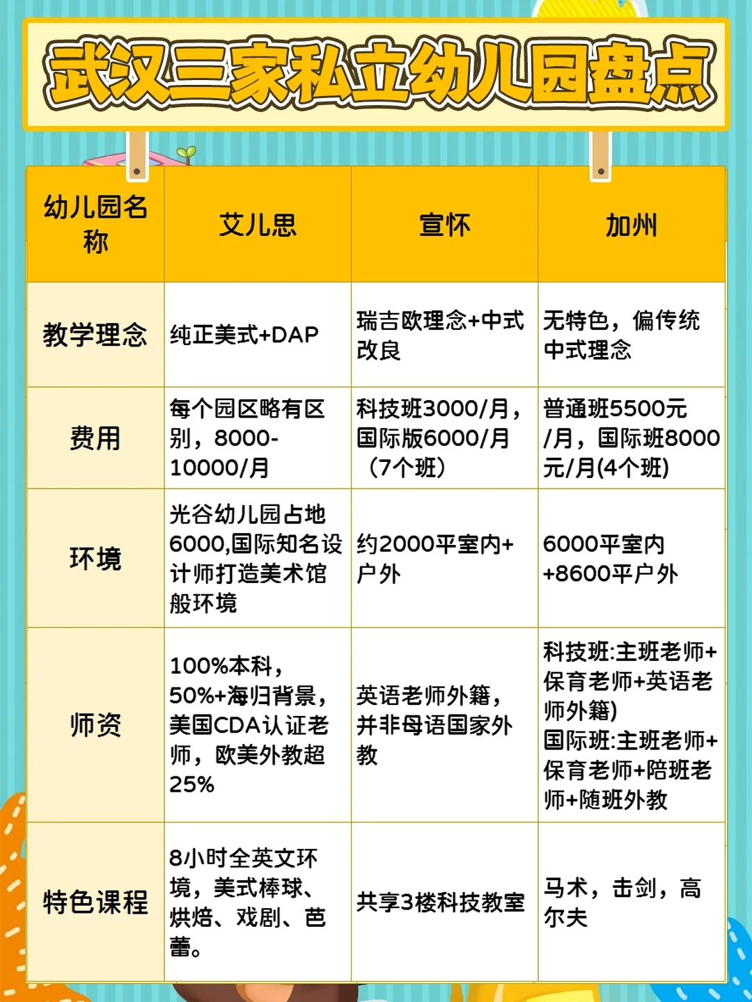 武汉幼儿园探店｜3家私立幼儿园盘点