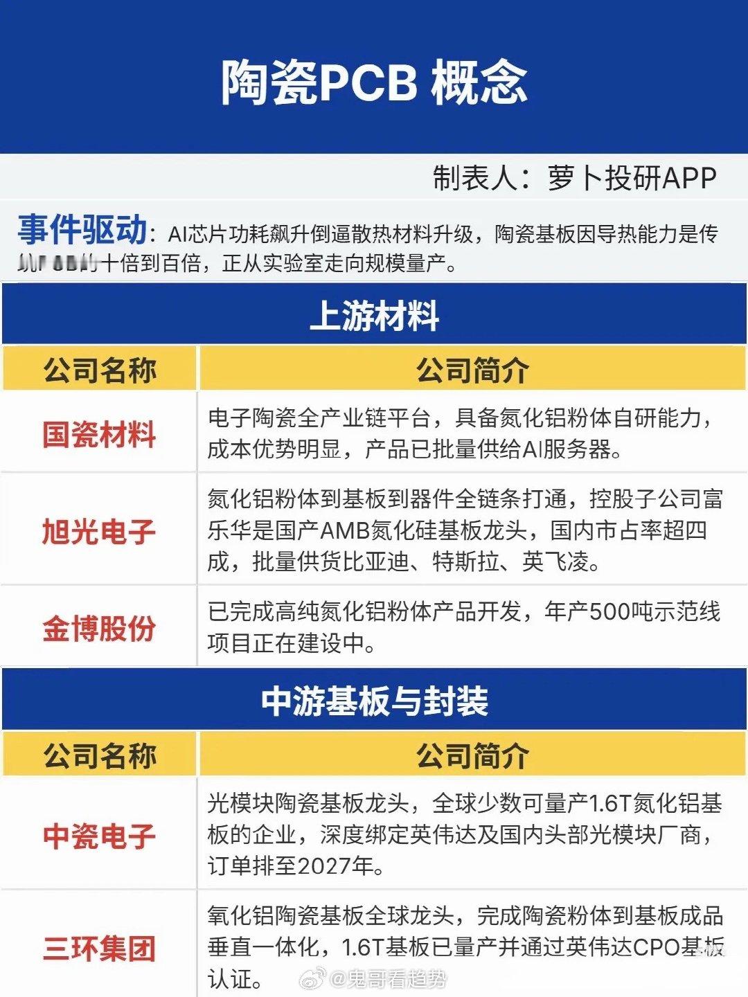 被严重低估的散热赛道！陶瓷基板正迎来产业拐点

不少股民都有这样的感受，算力板块一轮轮轮动，光模块、服务器轮番走强，大家扎堆追逐这些亮眼的终端品种，却很少有人留意保障芯片稳定运转的底层核心材料。

当市场目光全部聚焦GPU、光模块订单的时候，一个容易被忽视的现实正在发生：AI芯片功耗持续 ​