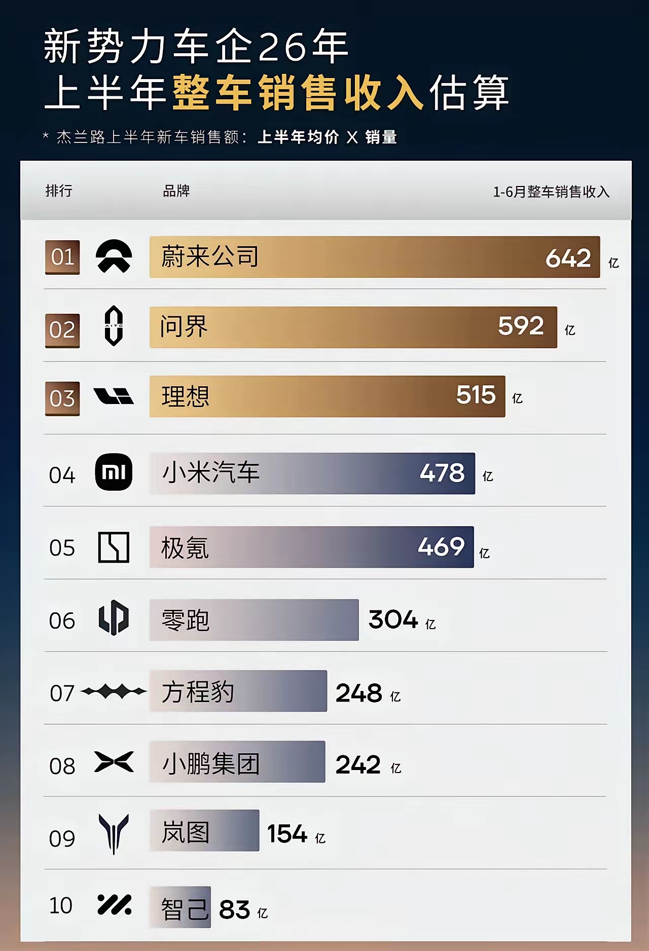 中国新能源汽车重新洗牌！小鹏汽车逐渐被小米汽车取代！

通过2026年中国新势力汽车销售排行榜就可以发现国内新能源汽车已经重新洗牌，曾经“蔚小理”之一的小鹏汽车已经逐渐掉队，销量仅排名第八，和曾经齐名的蔚来汽车，理想汽车之间有了很大的差距。

随着小米汽车，和零跑汽车的崛起，小鹏汽车的生存空间被进一