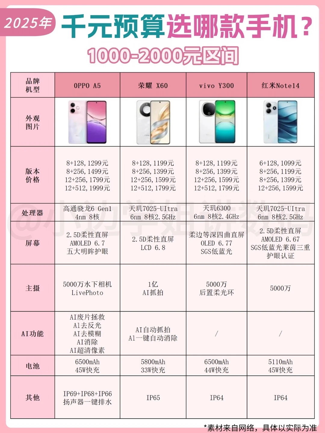 一张图告诉你千元手机怎么选⁉️