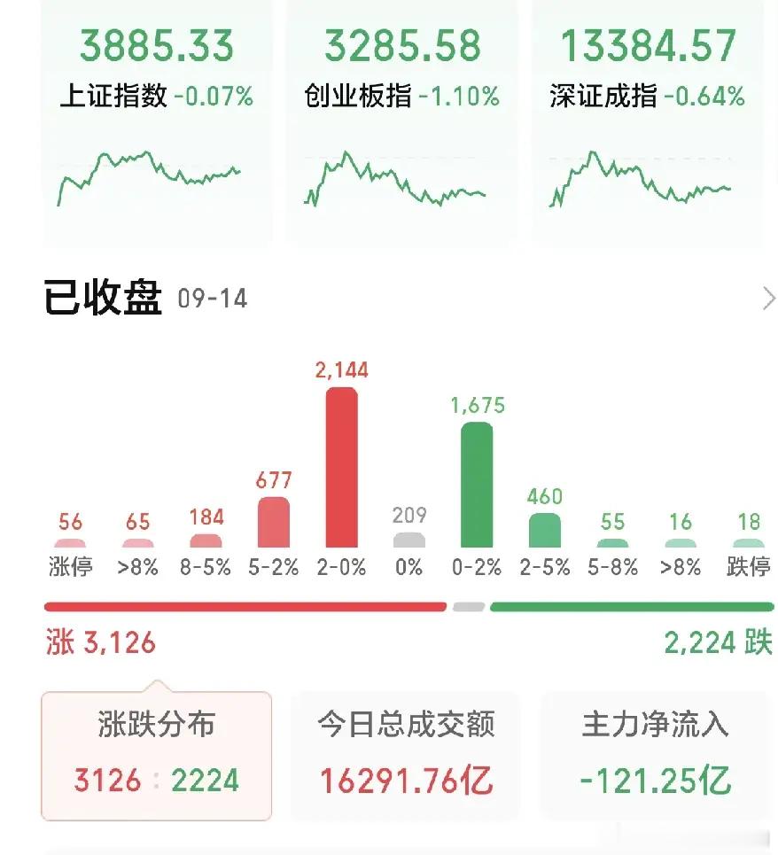 说实话现在行情真的没人玩了！本来市场信心就脆弱，存量博弈行情下，主力还持续大额净流出出逃，完全没有做多意愿。反复拉扯、持续磨人的走势太消耗耐心，割吧、割吧，韭菜根本长不了那么快，经不起市场反复收割，散户做多情绪基本被磨没了。
今日 A 股呈现极致分化的震荡格局，指数小幅收跌、个股零星 ​