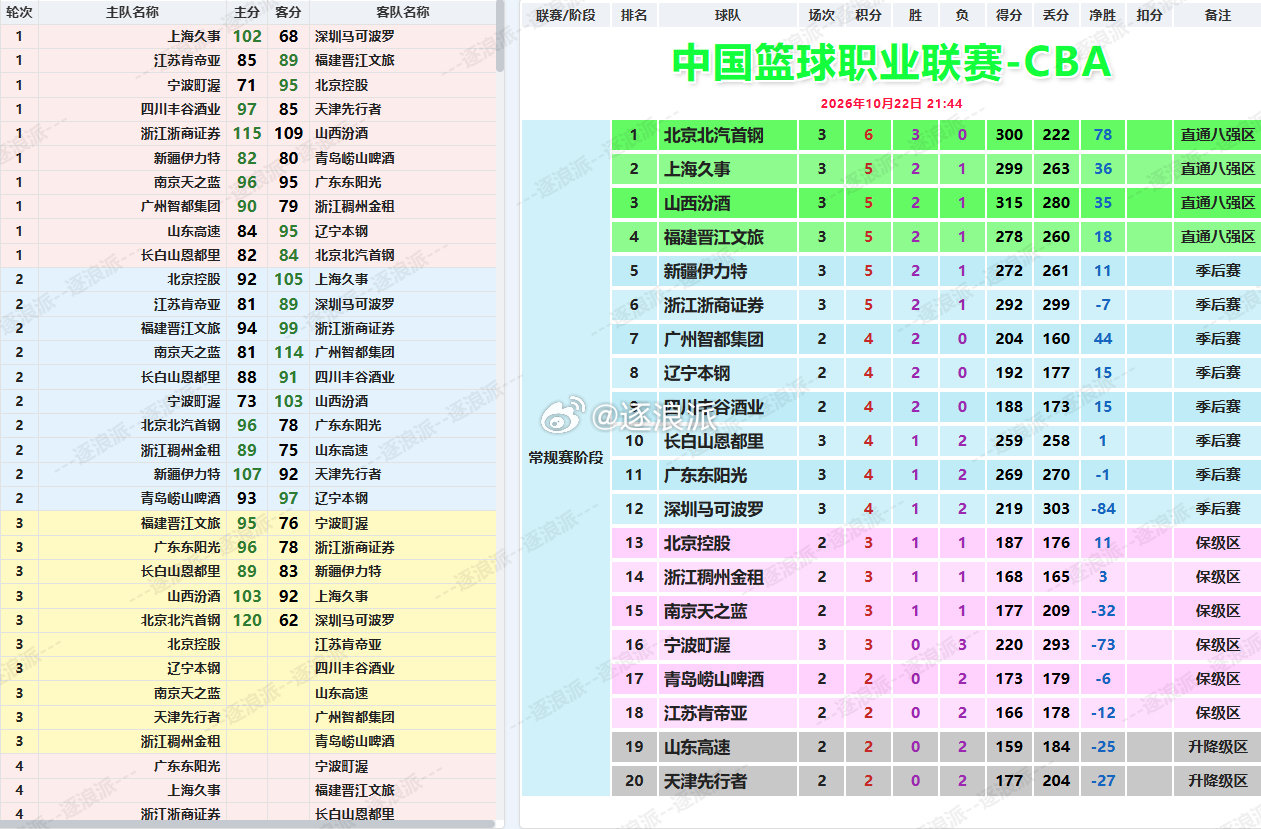 CBA第三轮首日，福建95-76宁波暂时升至第四名，宁波三连败；吉林89-83新疆取得赛季首胜，新疆遭遇首败；北京120-62大胜深圳，三连胜飙升到榜首；山西103-92上海，两队同为2胜1负分列二三名；广东96-78广厦取得首胜，广厦遭遇首败。 ​