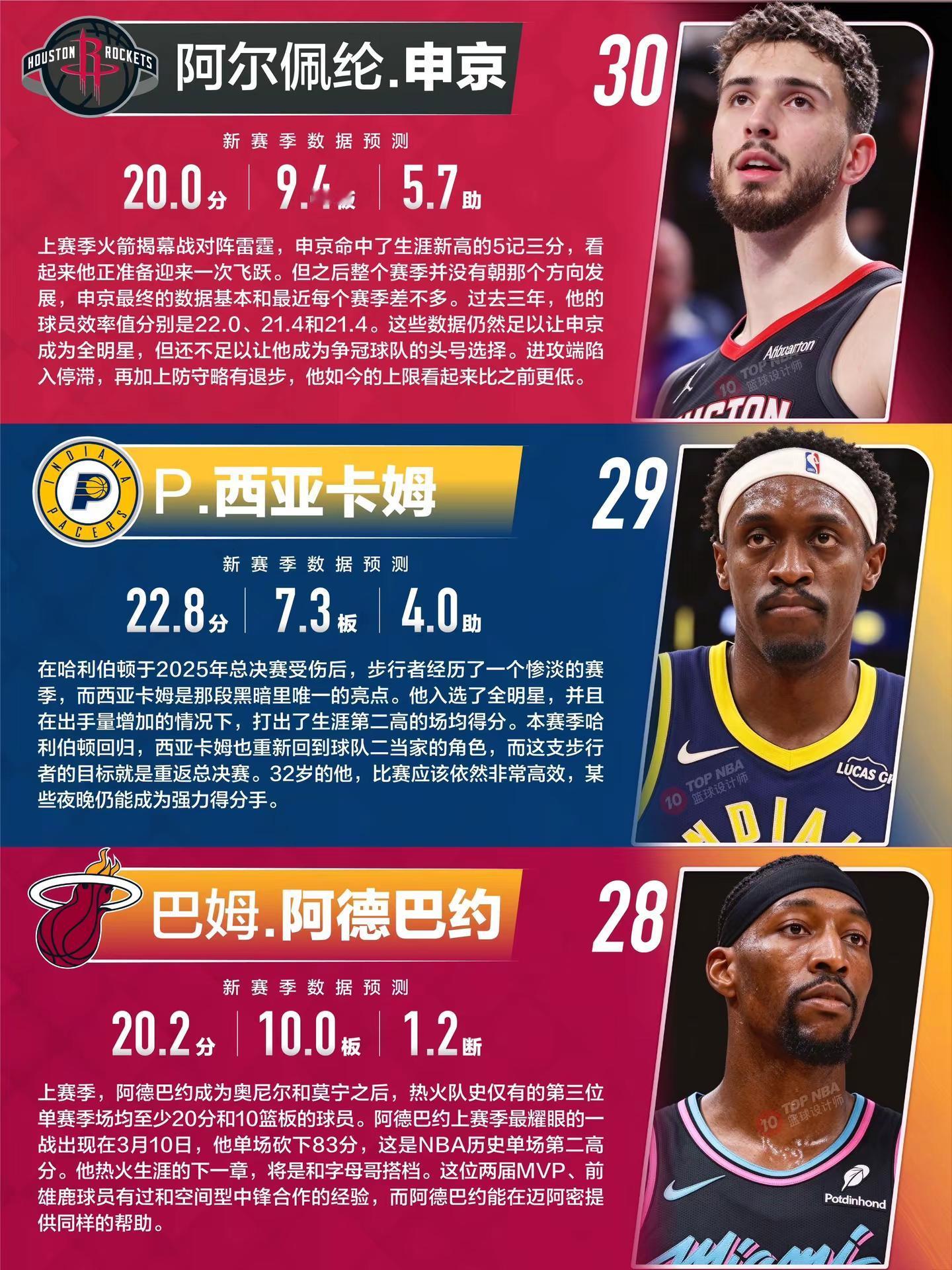 新赛季百大榜单出炉🔥（完整版出炉）一年一度的ESPN百大榜单出炉了！🔥距离揭幕战不到一个月，开始倒计时2026-27赛季联盟最佳球员。🕐过去几个赛季，100多位ESPN NBA内部人士、记者、编辑和制片人都会针对数千组可能的球员一对一比较进行投票，最终得出前100榜单。📑今年投票准则也没有变。专家组