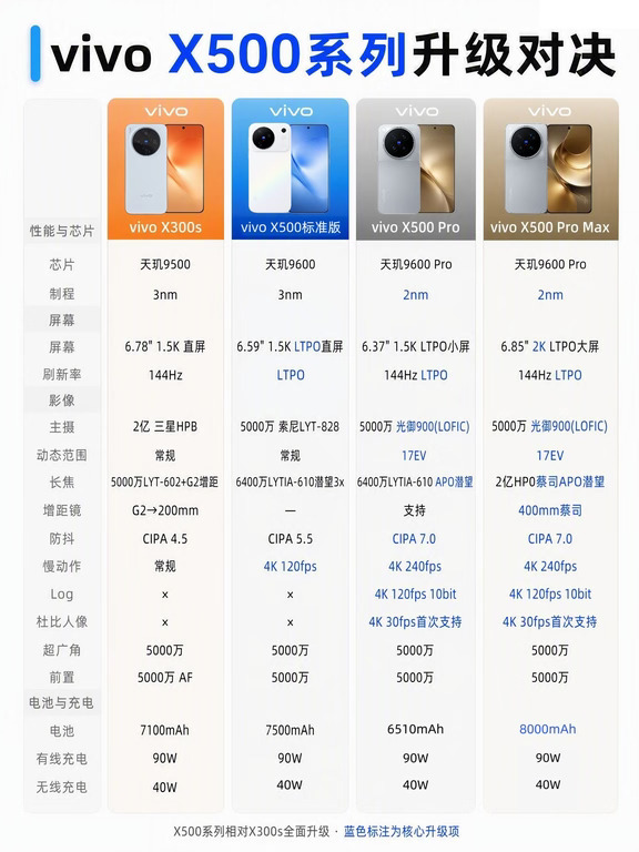 vivo X500系列标准版配置比想象中高