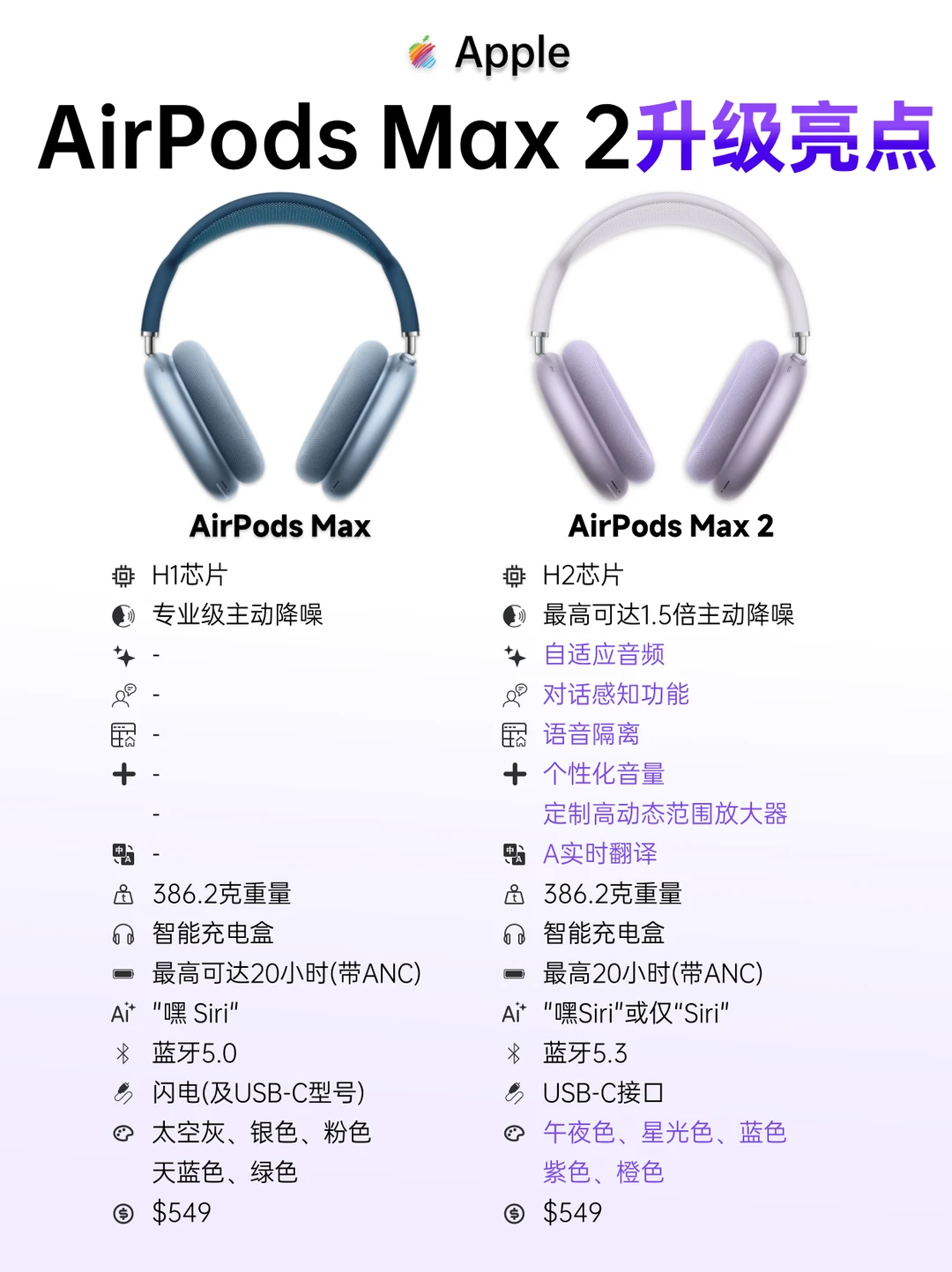 AirPods Max 2 突然上新，3999元升级了什么