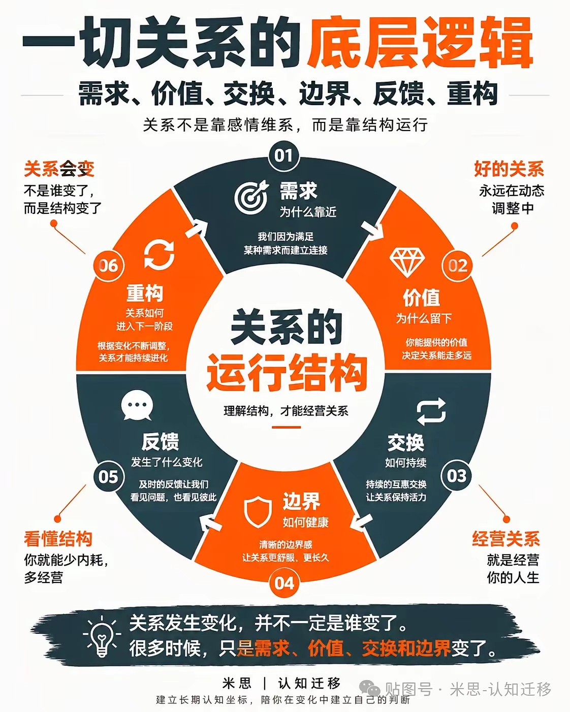 关系就像咬合的齿轮，缺了哪一个都转不起来，凑着下班等地铁的空隙凑了首七律，自己读着还挺有那点烟火气的味儿。
《齿轮喻缘》
轮齿相衔岁月磨，环环相扣未容讹。
风牵素手途同赴，雨抵寒檐影共驮。
隙里藏温承细碎，缝中持稳渡蹉跎。
何劳觅得长生契，每寸啮合即是和。
之前总觉得人和人相处要严丝合缝才叫合适，后
