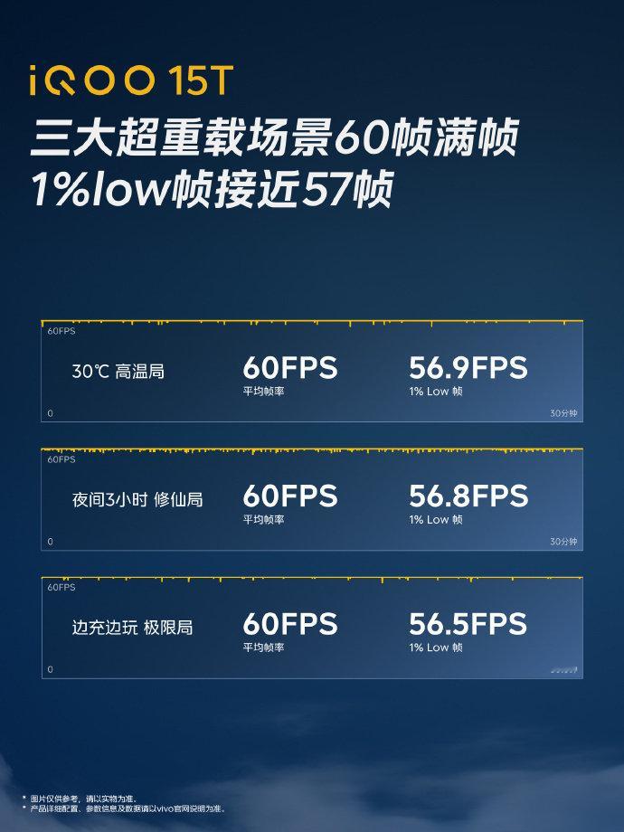 #iQOO15T#手游玩家的三大地狱级场景直接实测，30℃不开空调的高温局、通宵鏖战3小时修仙局、残血还要边充边玩的极限局。iQOO15T全部扛住，全程锁60帧满帧跑，就算重载压力拉满，1%low帧依旧接近57帧，帧率稳得离谱，重载场景也不翻车。#iqoo[超话]# ​