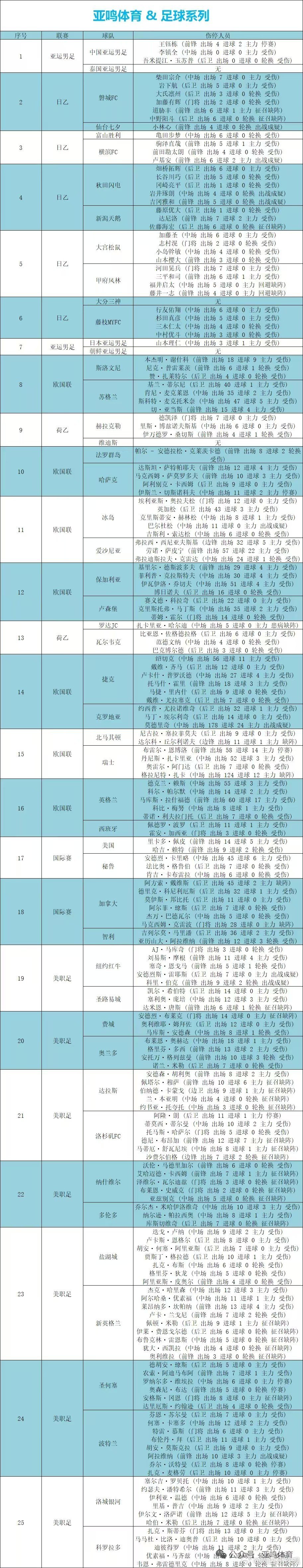 9/26 今日伤停汇总#足球# ​