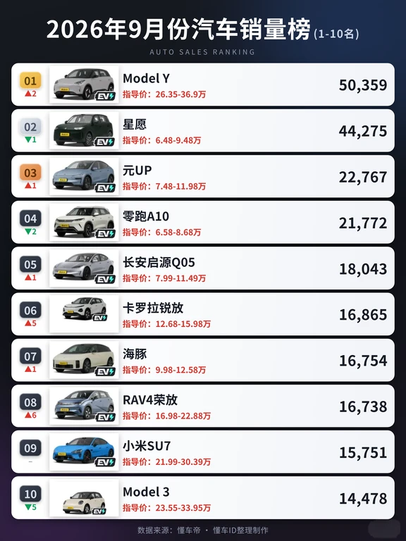 买车前必看！9月销量榜出炉，必眼买不踩坑