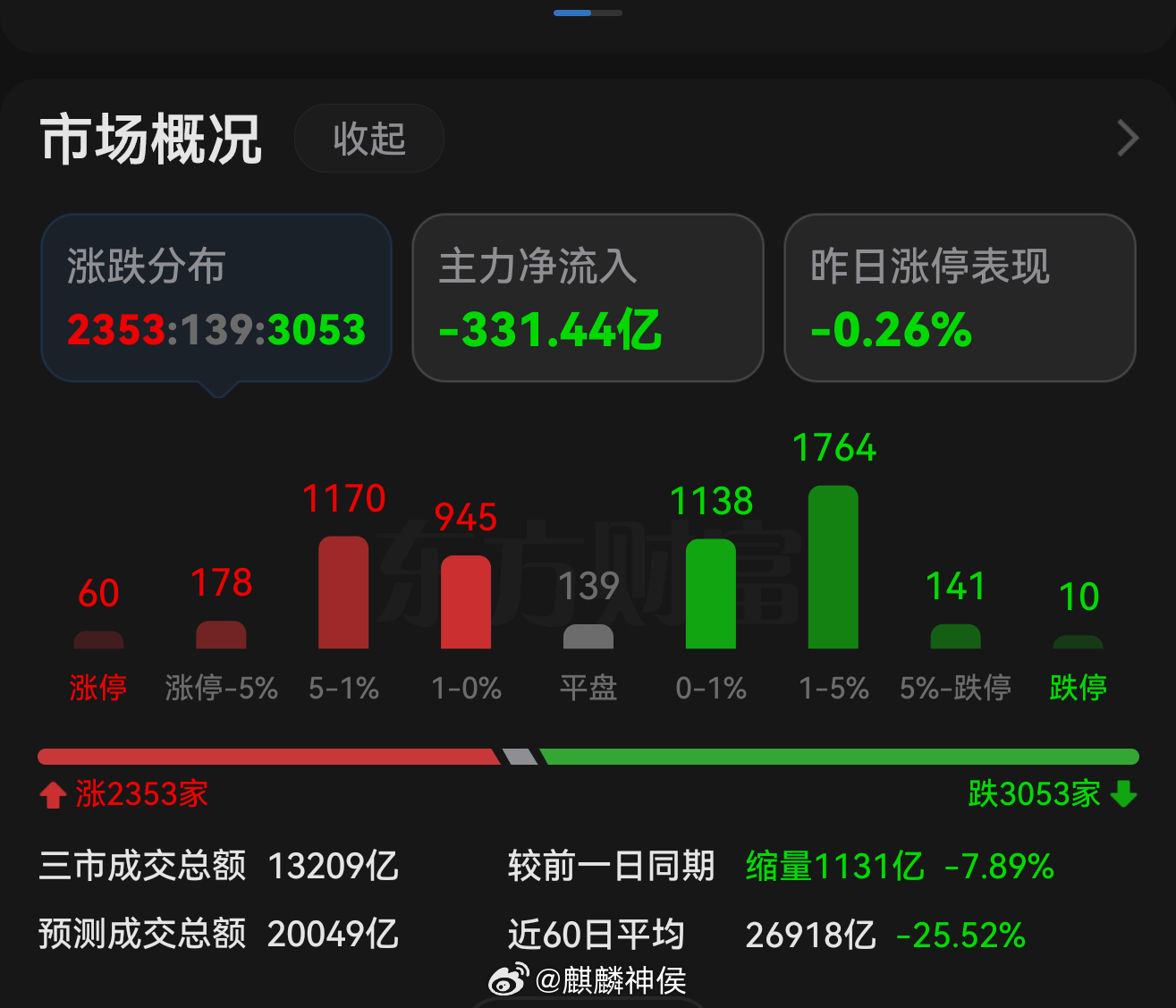 A股早盘低开加缩量的安全牌打出来了，所以整体负反馈并不大，主要是几个情绪高标走的有点差，科技这边光模块和半导体上午没能带起节奏，科技走强了，市场风偏才能上升，市场风偏上升了，市场才能放量，解决不了科技问题就解决不了成交量问题，下午压力继续给到光模块和半导体，这俩压着双创节奏，双创 ​