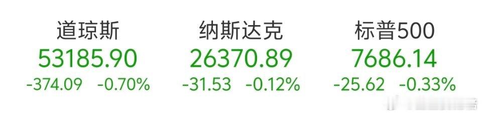 08月31日美股三大指数收盘全线下跌。截至收盘，道琼斯工业平均指数比前一交易日下跌0.7%；标准普尔500种股票指数下跌0.33%；纳斯达克综合指数下跌0.12%。

存储概念股多数上涨，闪迪涨5.50%、美光科技涨2.77%、SK海力士涨2.20%、希捷科技跌0.17%、西部数据跌1.94%。

热门中概股多数下跌，纳斯达克中国 ​