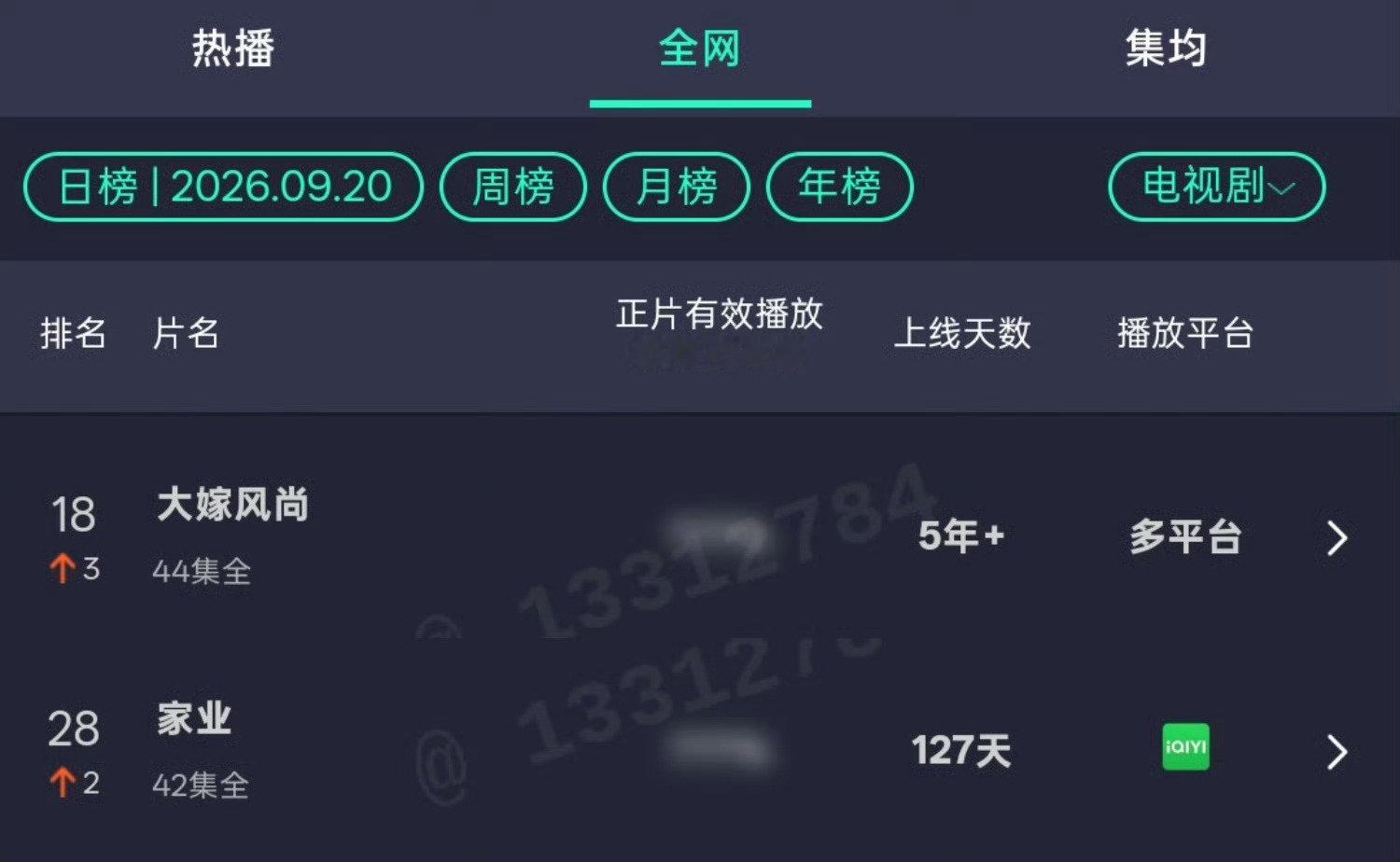 大嫁风尚和家业还在榜，🐮🐮🐮 ​
