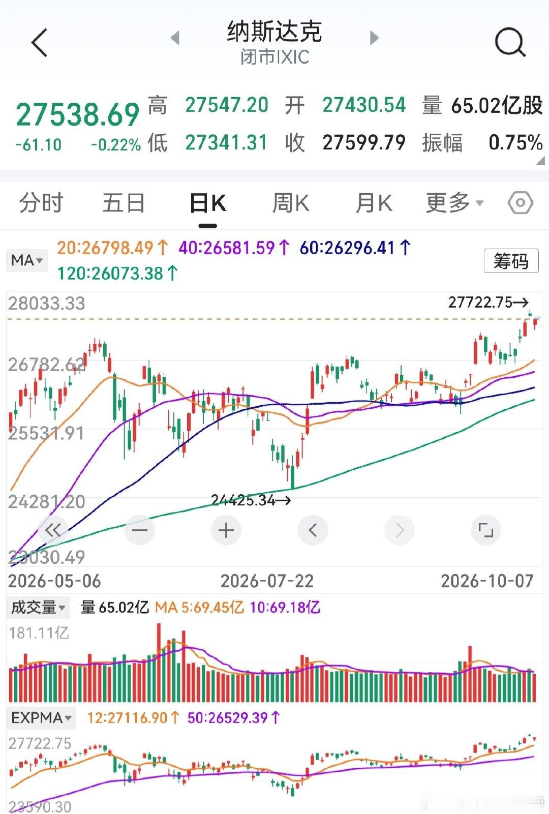 隔夜美股低开略有走高，纳斯达克收盘小跌。
光通信存储芯片普跌，唯美光闪迪逆市上涨。
生物医药经历上个交易日大跌后，有所反弹。
假期期间，纳指有所上涨，道指不见起色。
好了，等待全球龙头市场开盘！ ​