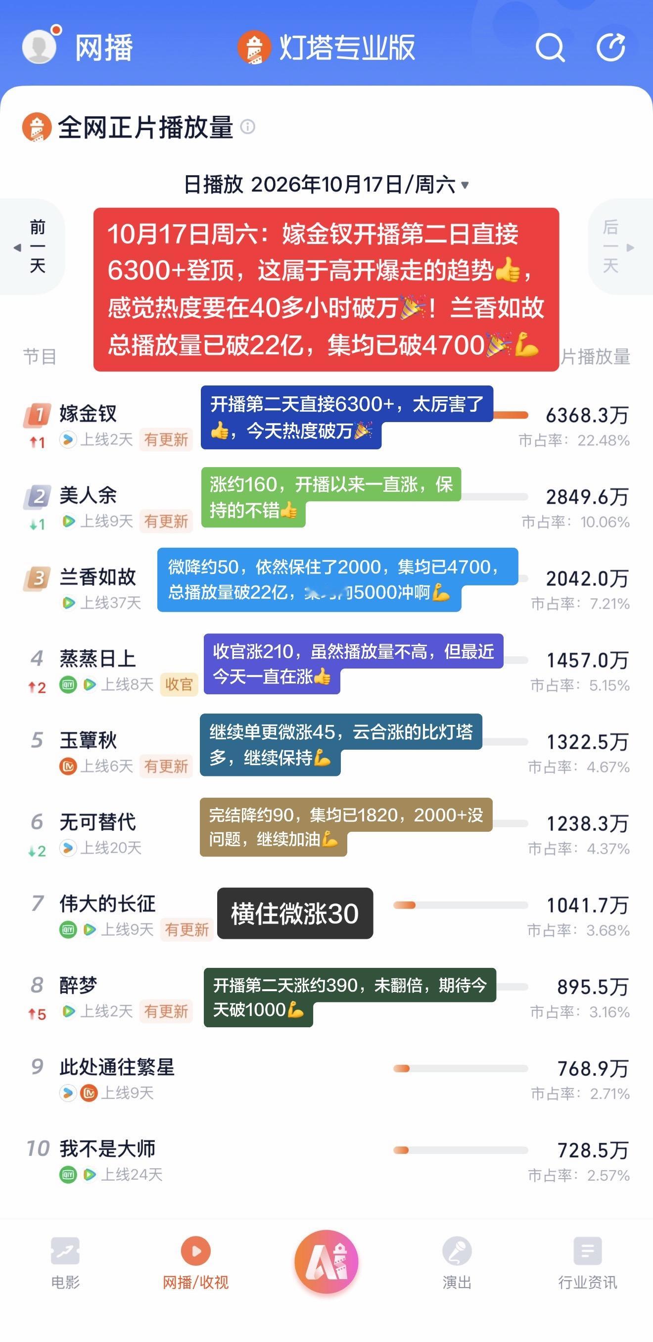 嫁金钗次日6300登顶第一，天热度破万