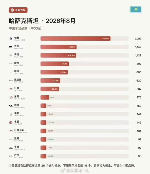 理想在哈萨克斯坦第一个月，就豪华车第一了？
