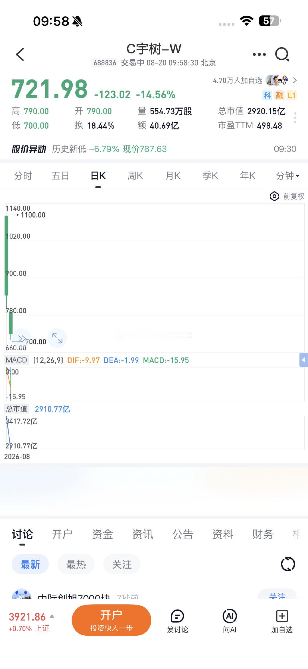 宇树科技真的一点水都不给我们普通投资者
世纪泡沫啊 真的泡沫大的没有边啊
全中国就有100家类似公司啊 ​