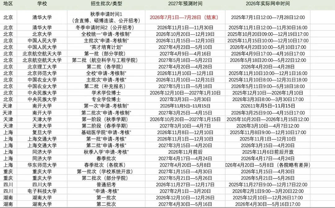 27申博｜高校博士申请时间汇总