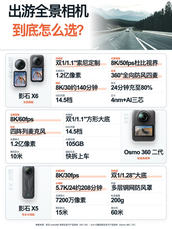 三款出游相机，谁才是王炸？