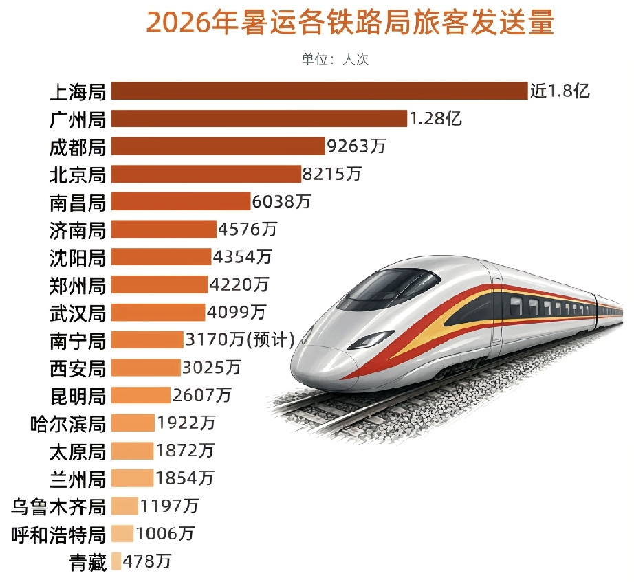 2026暑运铁路局客流榜单：一张发送量图表，看懂国内人口流动与高铁网络的真实活力，每年暑运，都是观察国内人口流动最直观的窗口。最近看到这份2026暑运各大铁路局旅客发送量数据，很多人第一反应只看数字高低。但我看完最深的感受，这个榜单不只是乘车人次的比拼，背后藏着区域经济、人口分布、旅游热度，还有高铁
