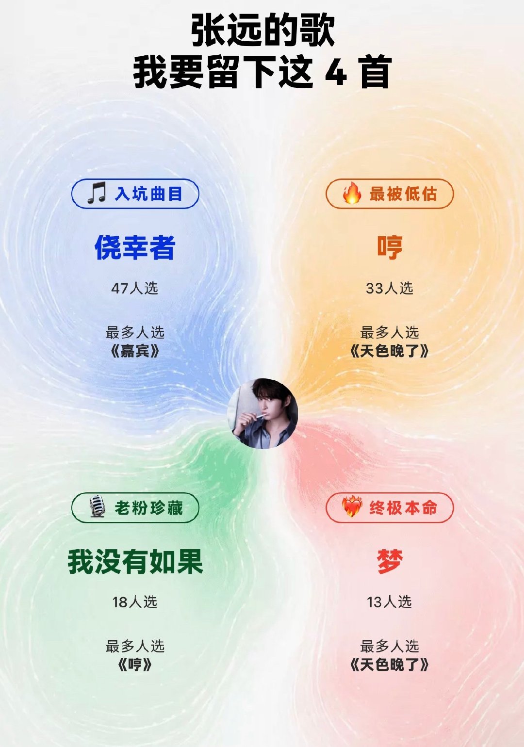 #张远[超话]#  
最后一首好纠结‧˚꒰🐾୭ ˚. ᵎᵎ
#张远# ​