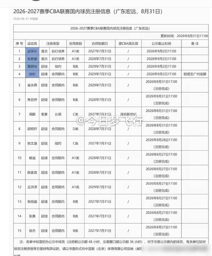 不到200万的合同甩在桌面，周鹏抓起笔二话没说就签字。时隔四年，广东队那件11号战袍彻底活了。
你若只盯着8月29日这份大名单，绝对看不透背后的血雨腥风。杜锋交出教鞭升任总教练，朱芳雨退居幕后。新帅内纳德直接把焦泊乔按在首发中锋的椅子上，又硬生生拽回徐昕去堵内线窟窿。崔永熙带着三年合同强行空降，胡