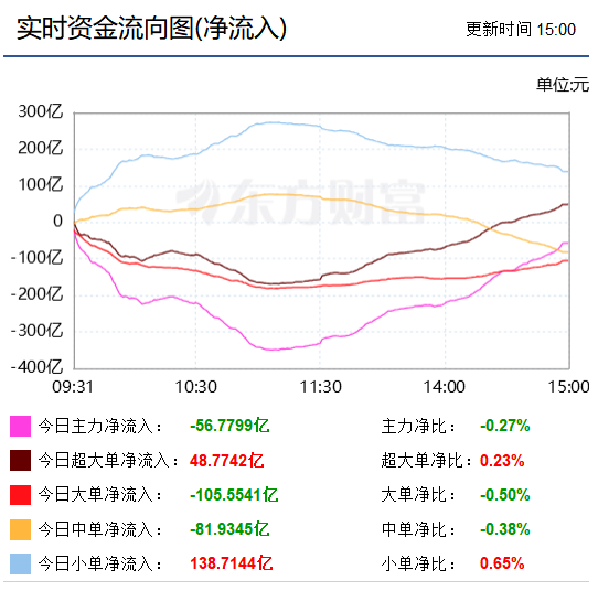 收盘：刚才看到一则消息，工信部：开展人工智能应用服务商培育专项行动。在此消息的刺激下，国家队从下午起开始流入，直到收盘共买了近49亿，辛苦了！由于侧重点在半导体上，故该板块涨1.83%，收盘已站上5周线，平均股价因此也已很接近30周线。
再看量，市场热度下午有所回升，全天较上个交易日增量277 ​