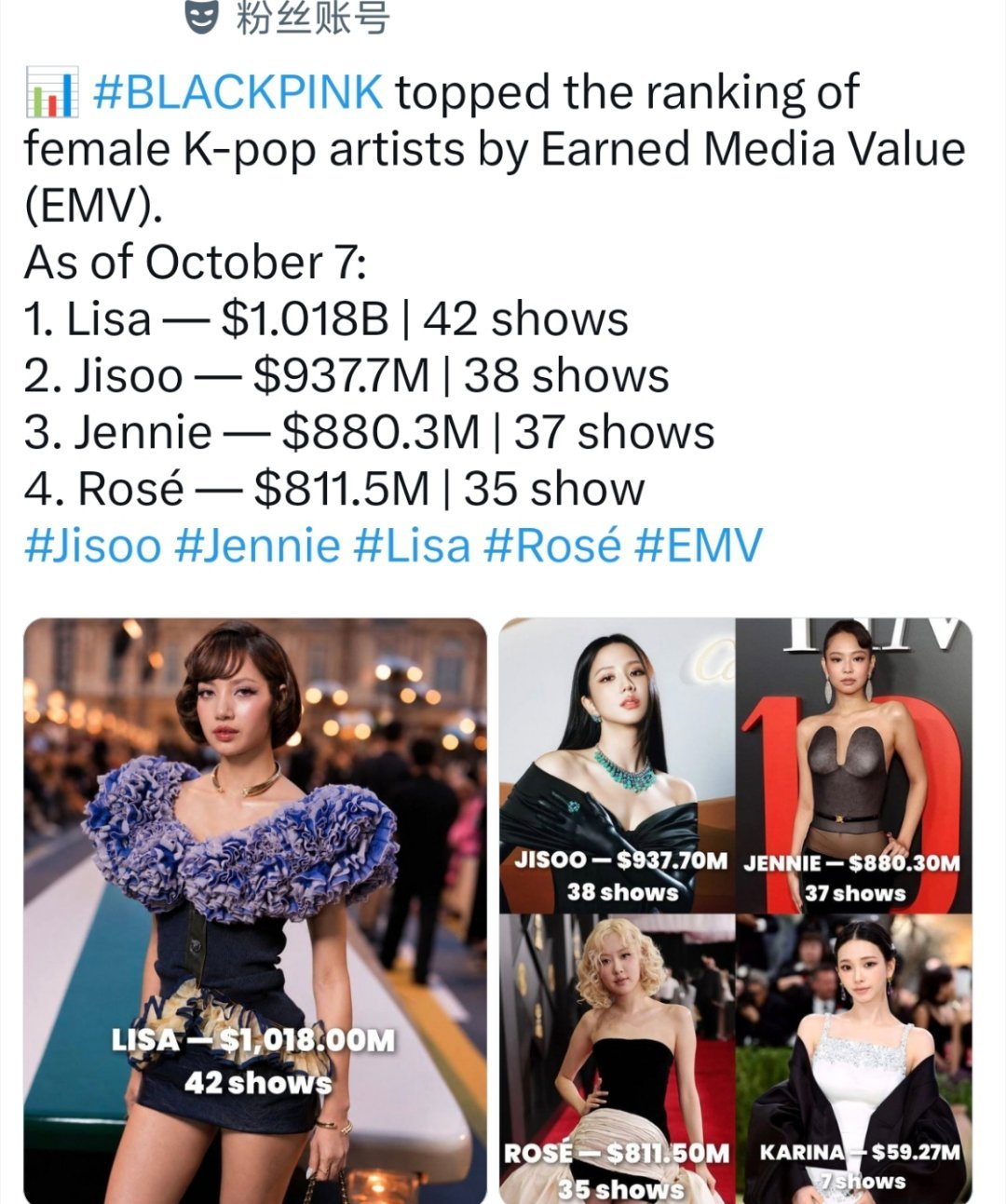 截止2026年10月13日 
柳智敏EMV累积全代女爱豆第5️⃣ 五代女爱豆第1️⃣
柳智敏仍保持单次活动EMV五代女爱豆最高纪录 且单次活动EMV五代女排名前五占四

#柳智敏 五永一# ​