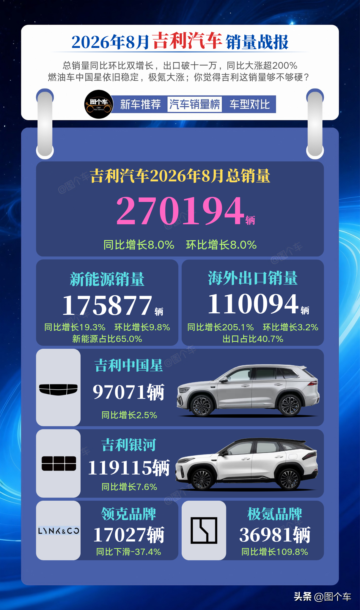 2026年8月吉利汽车销量战报揭晓！
吉利8月总销量270194辆，同比环比双双上涨。
新能源销量175877辆，占比直接来到65%。
海外出口爆发，卖出110094辆，同比暴涨205.1%。
银河扛起主力，极氪同比大涨109.8%，领克出现下滑。
中国星燃油板块依旧稳住基本盘。
新能源与出口双向发