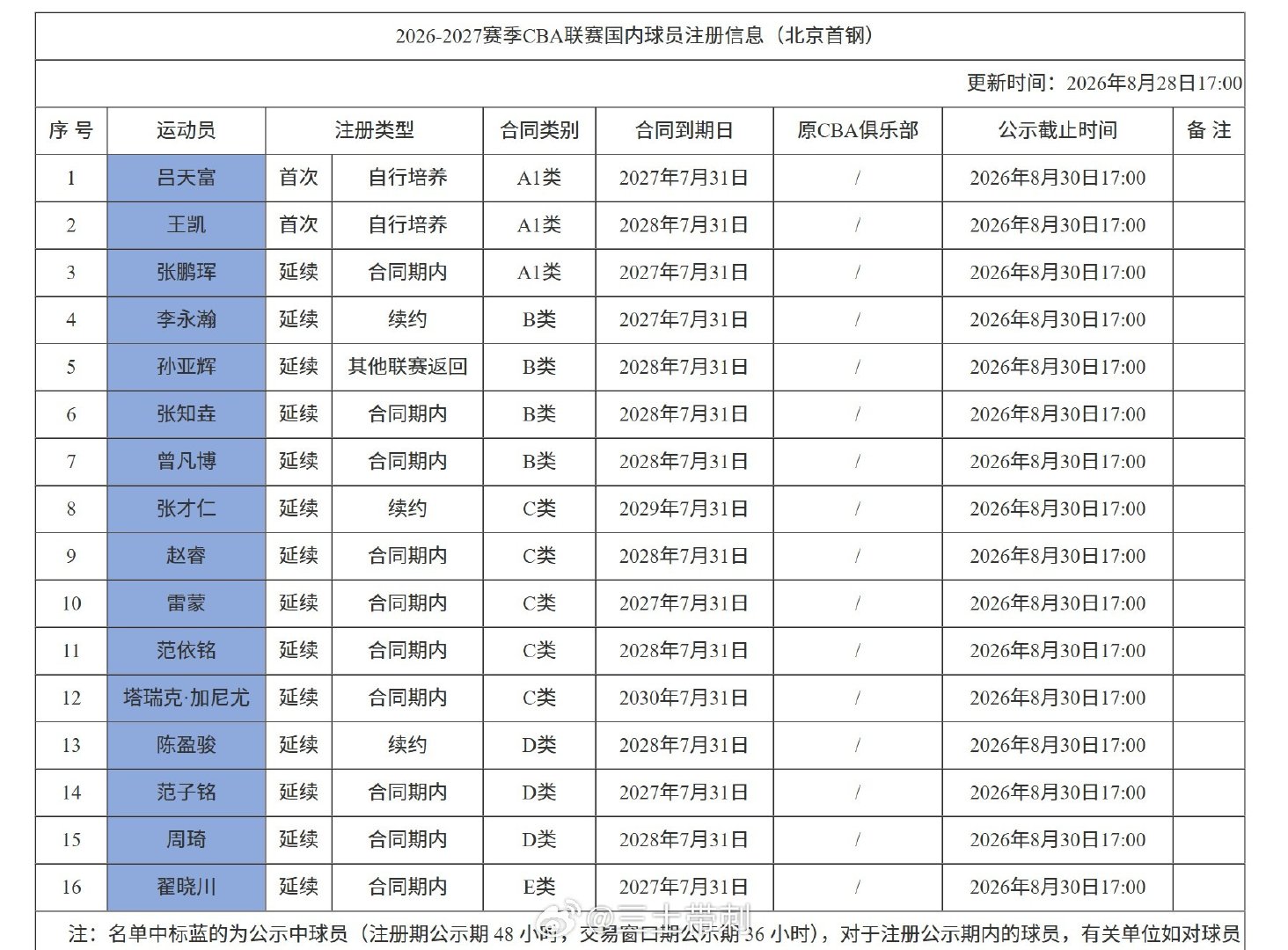 #cba##北京首钢[超话]# 

北京首钢26-27赛季本土球员注册完成，一共16人。

续约：陈盈骏（D类，2年）、张才仁（C类，3年）、李永瀚（B类，1年）
首次注册：王凯（A1类，2年）、吕天富（A1类，1年）
离队：方硕、姜文、职闯 ​