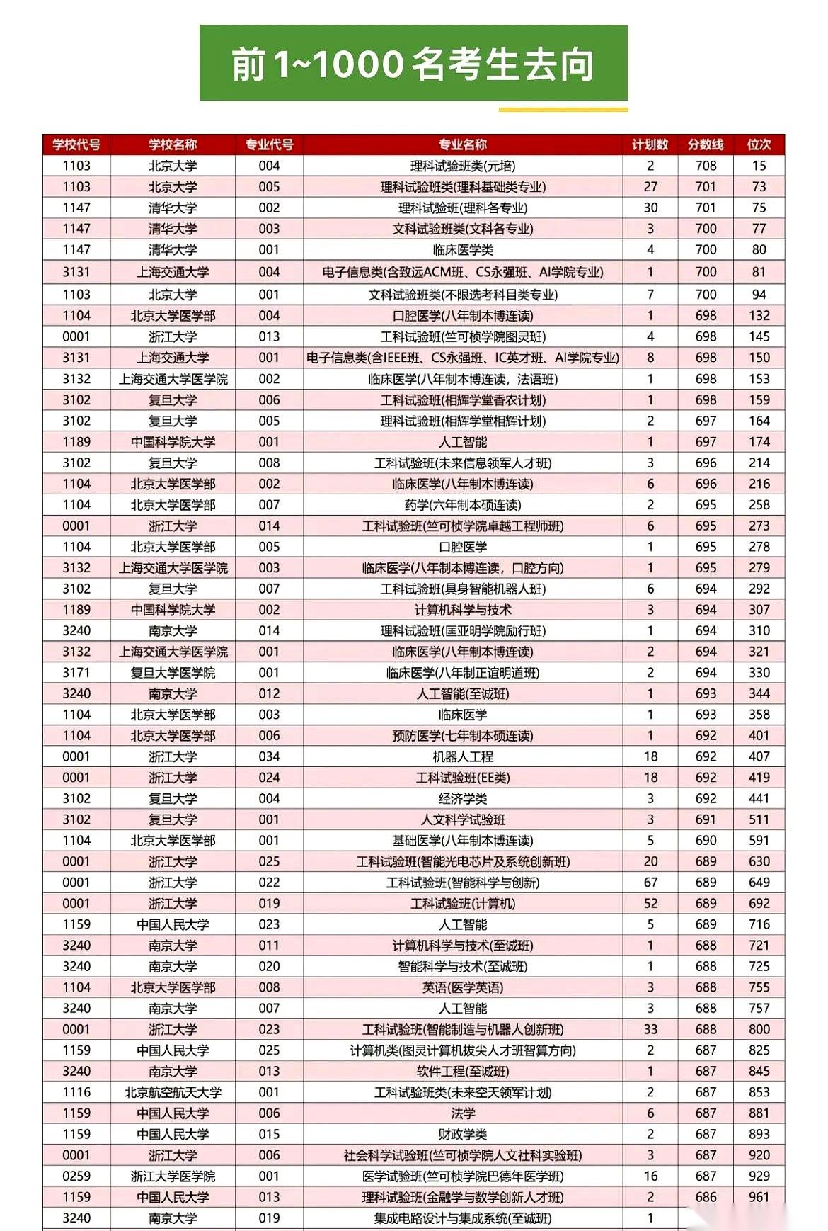最近，网上流传着一份“2026年浙江高考全省前1000名录取去向”的汇总表。看完这份神仙打架的名单，最大的感受就一个：这些顶尖学霸填志愿，根本不是在单纯选大学，而是在拿分数当真金白银，精准押注未来十年的风口。
金字塔尖的格局毫不意外。清华北大依然是雷打不动的铁王座，复旦、上海交大、浙大和国科大紧咬其