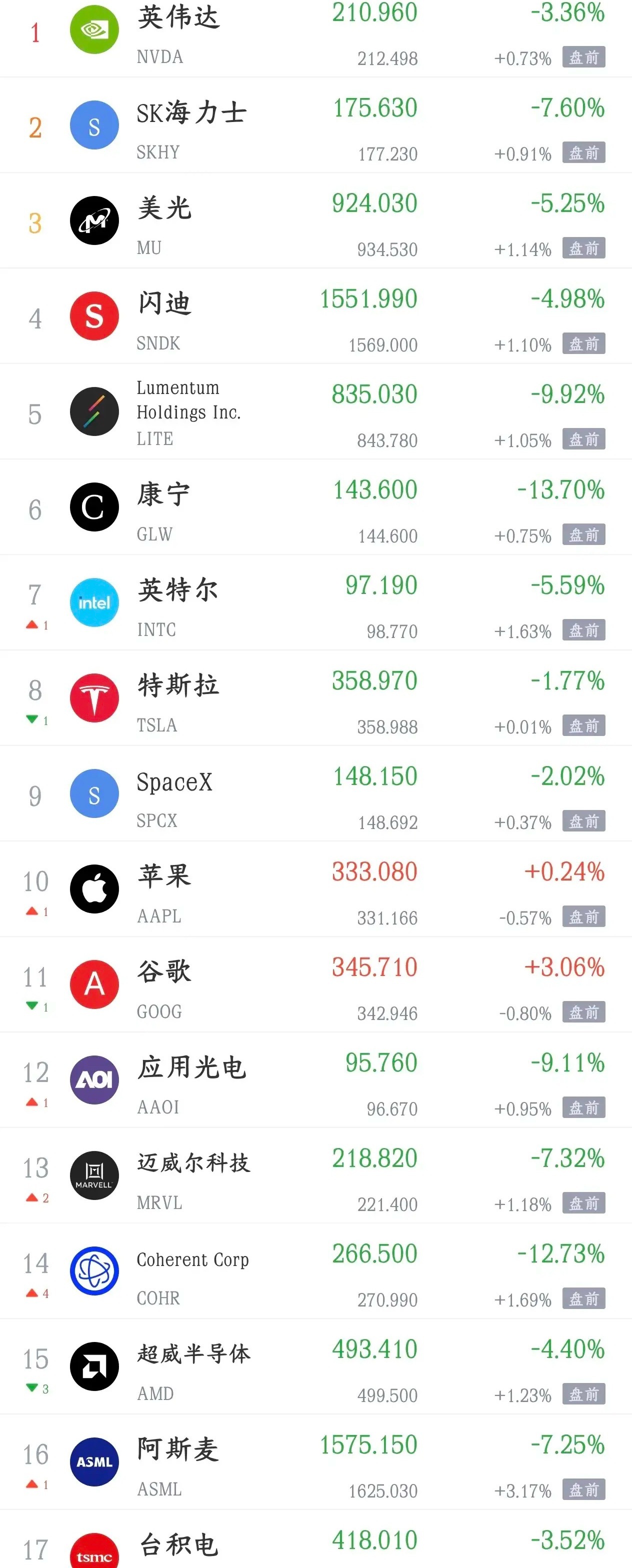 美股终于开始反弹了，美债的利空已经过去，明天A股也要反弹了
今天A股就是因为美股突然下跌下午开始跳水，最终导致的大跌，而美股出现跳水是因为美债突然上涨造成的。
晚上，美债已经开始下跌，并已经把所有的涨幅全部收回，美股纳斯达克指数期货也跟着开始反弹，已经收回全部跌幅，指数开始翻红，目前 ​
