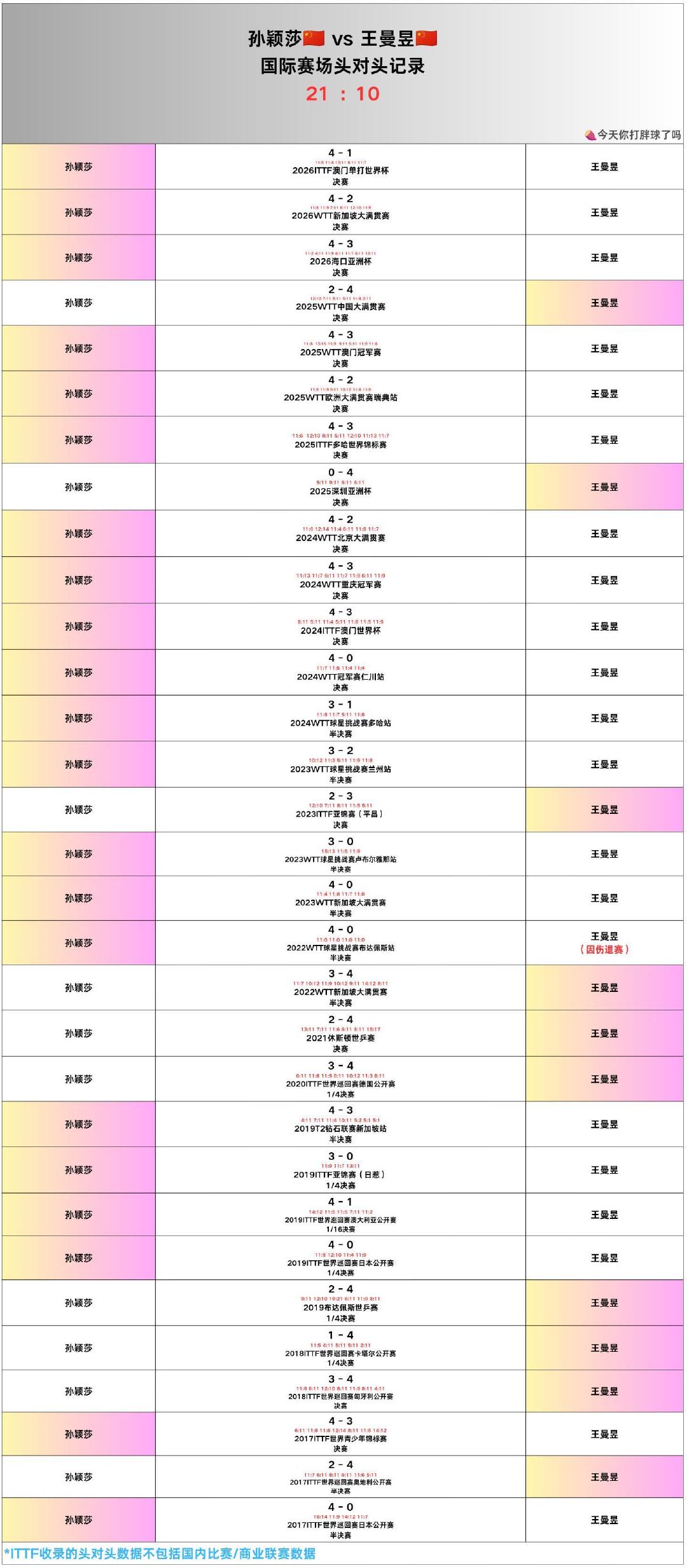 #孙颖莎4比1赢了早田希娜#你扛过了三个周期最强外协一号的鼎盛时期，现在仍然对她们保持绝对压制，孙颖莎伟大，无需多言！ ​