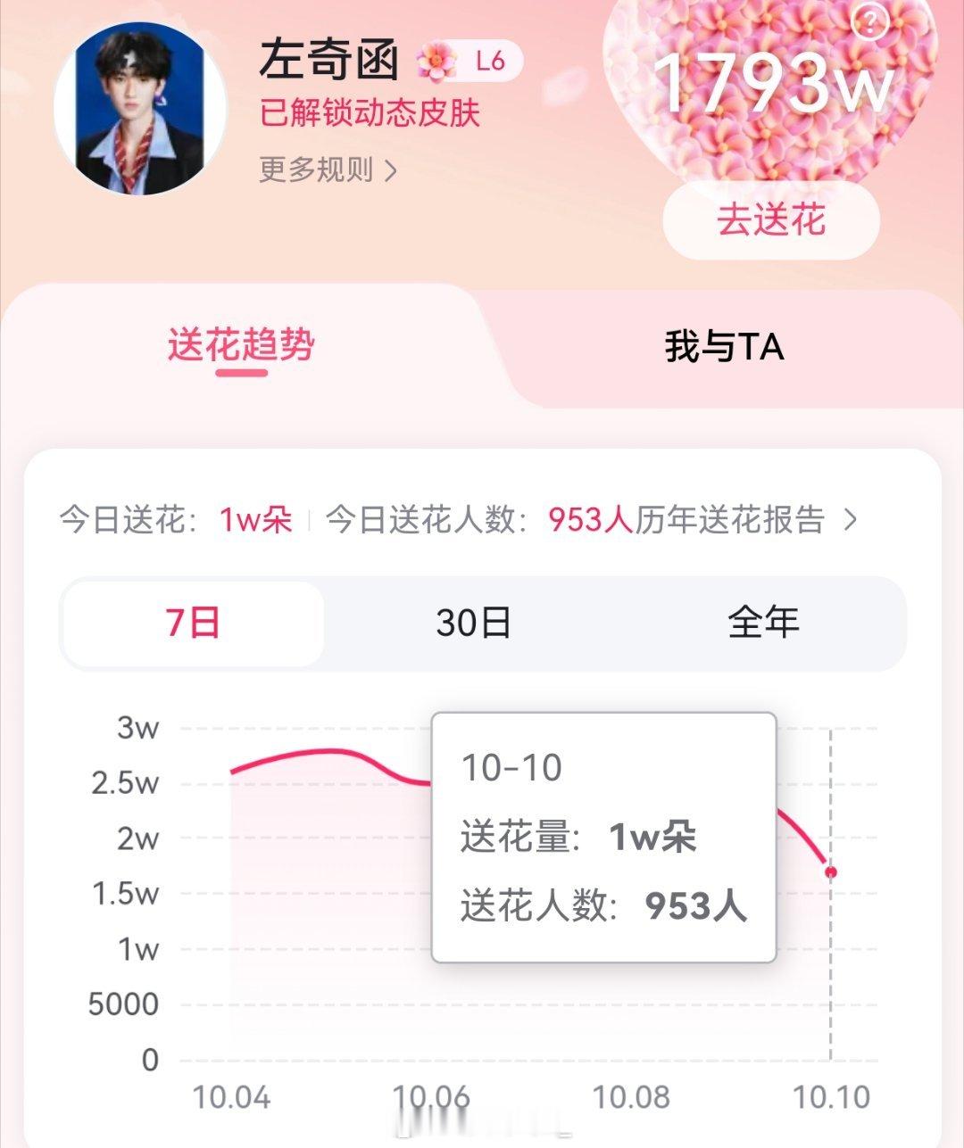 【寻艺＋百度送花】来做‼️

✅完成k1#左奇函李浩宇# 转发扩散

把今天这两项数据补了，非常简单

💙（教程： ​