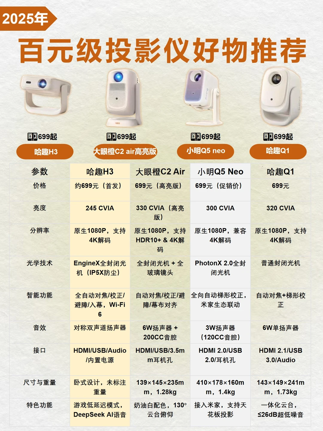 百元级投影仪推荐🔥看这篇就够了❗️