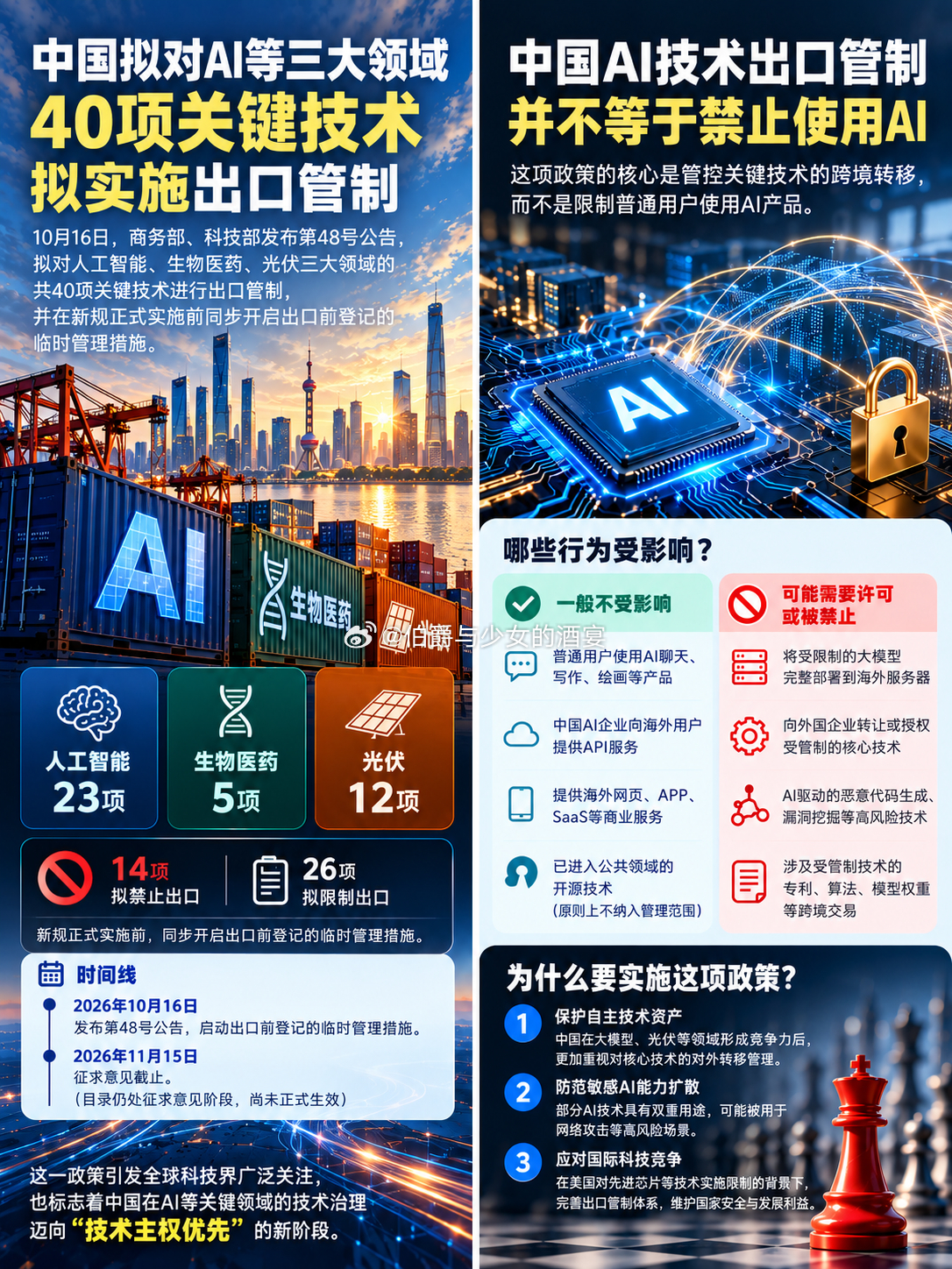 #拟出台的中国AI禁令震动全球##中国AI治理迈进技术主权优先的新阶段# 无容置疑的是，我们的Ai技术肯定领先全球。所以，适时地开展Ai禁令，个人理解目的主要有以下几点：

1. 从技术引进转向技术资产保护
过去，中国在部分高端技术领域主要面临如何获得技术的问题。随着中国在大模型、光伏制造等领域形 ​